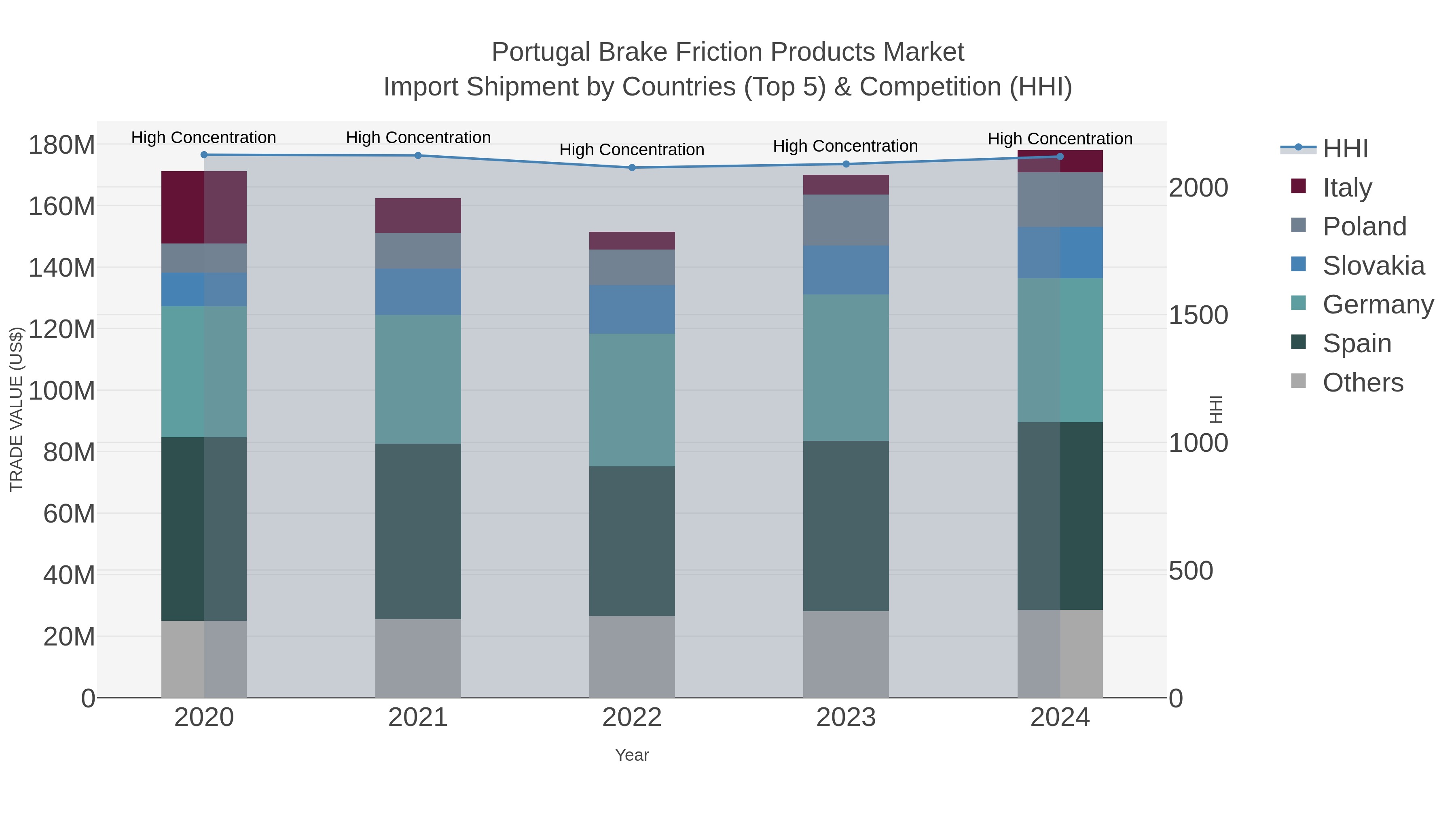 Portugal Brake Friction Products Market Import Shipment by Countries (Top 5) & Competition (HHI)