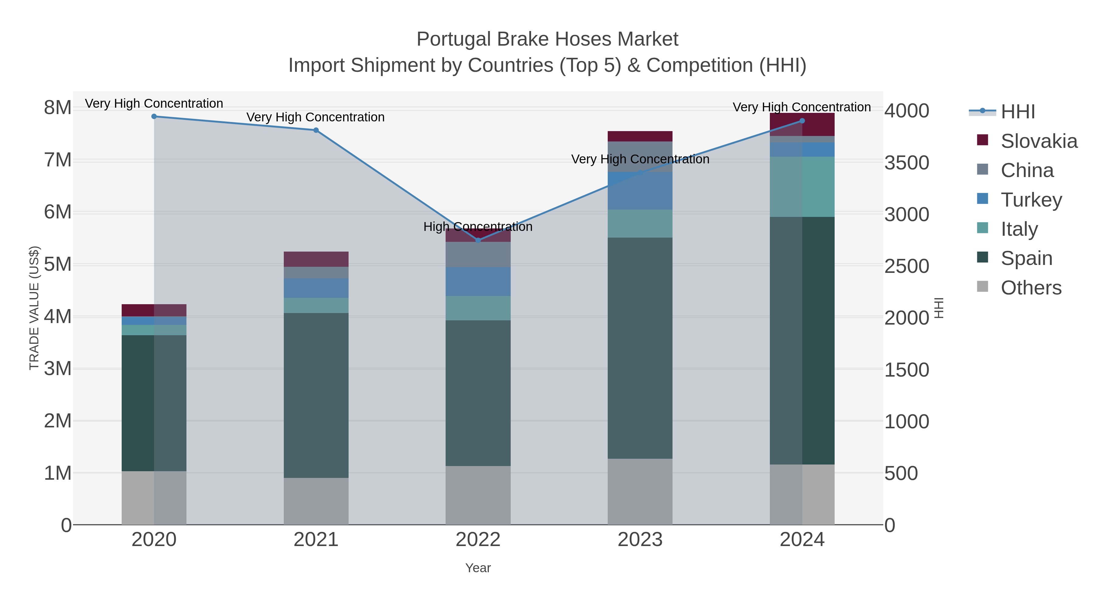 Portugal Brake Hoses Market Import Shipment by Countries (Top 5) & Competition (HHI)