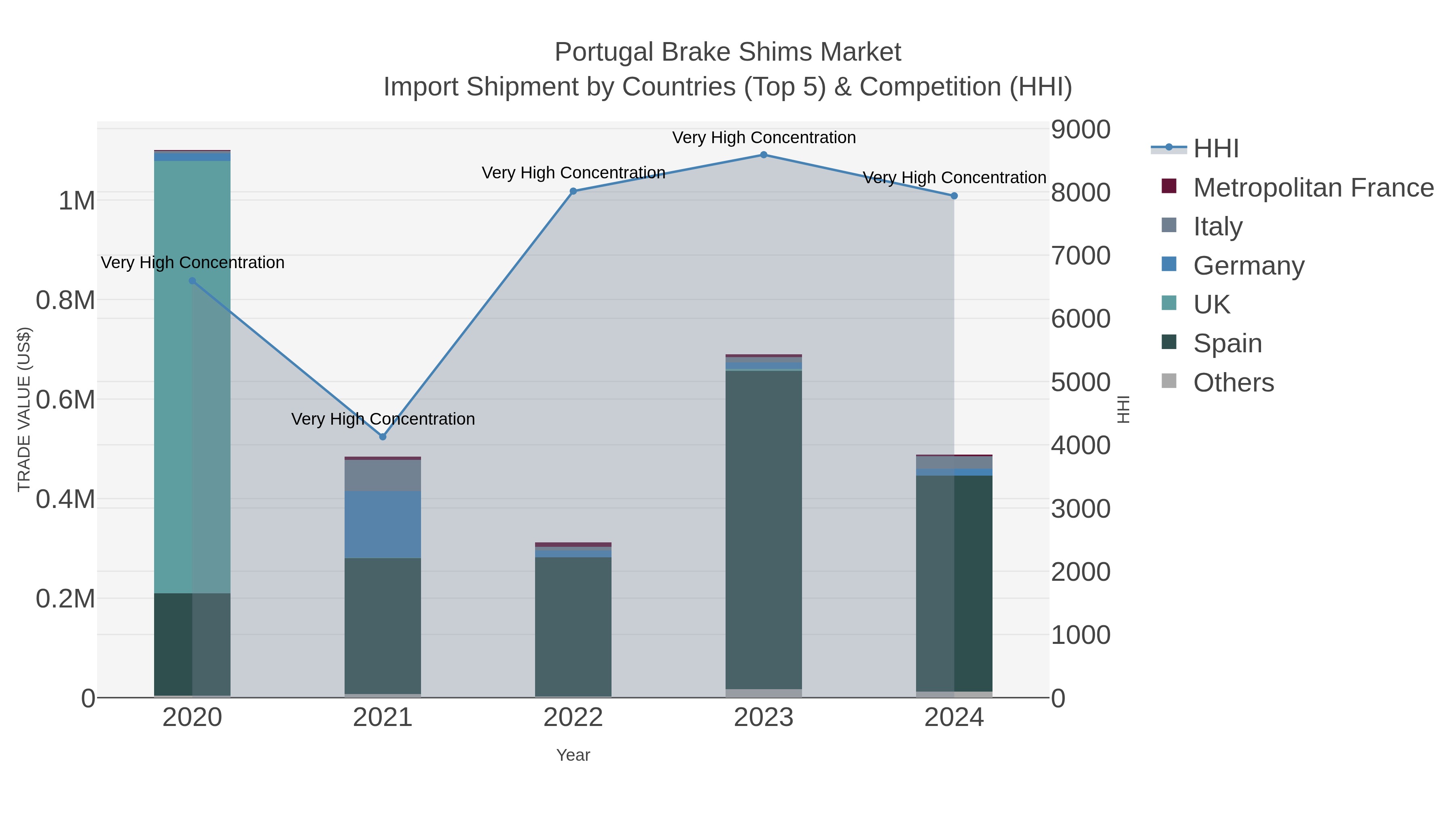 Portugal Brake Shims Market Import Shipment by Countries (Top 5) & Competition (HHI)