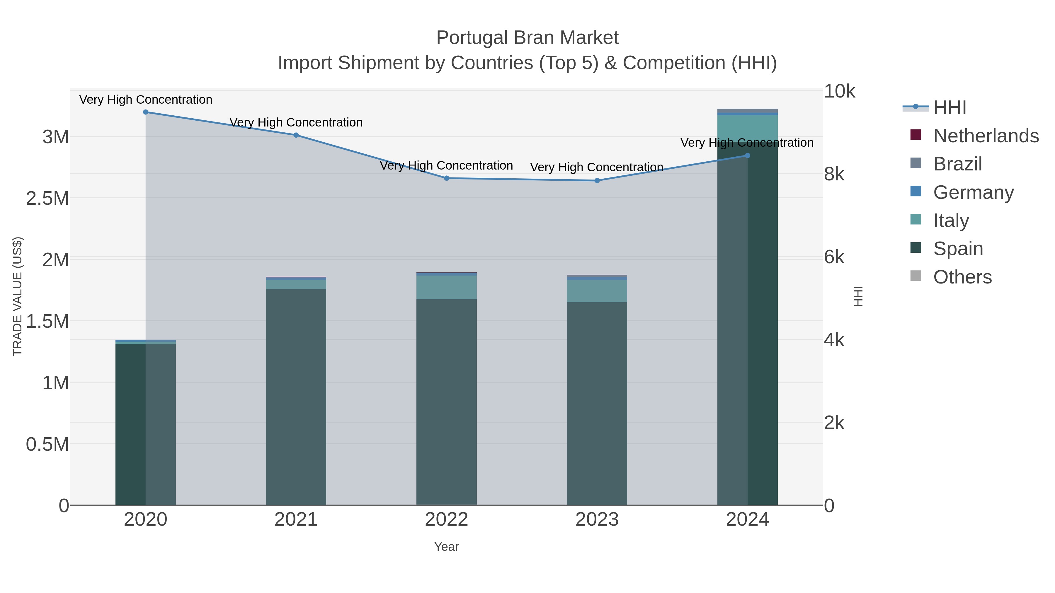 Portugal Bran Market Import Shipment by Countries (Top 5) & Competition (HHI)