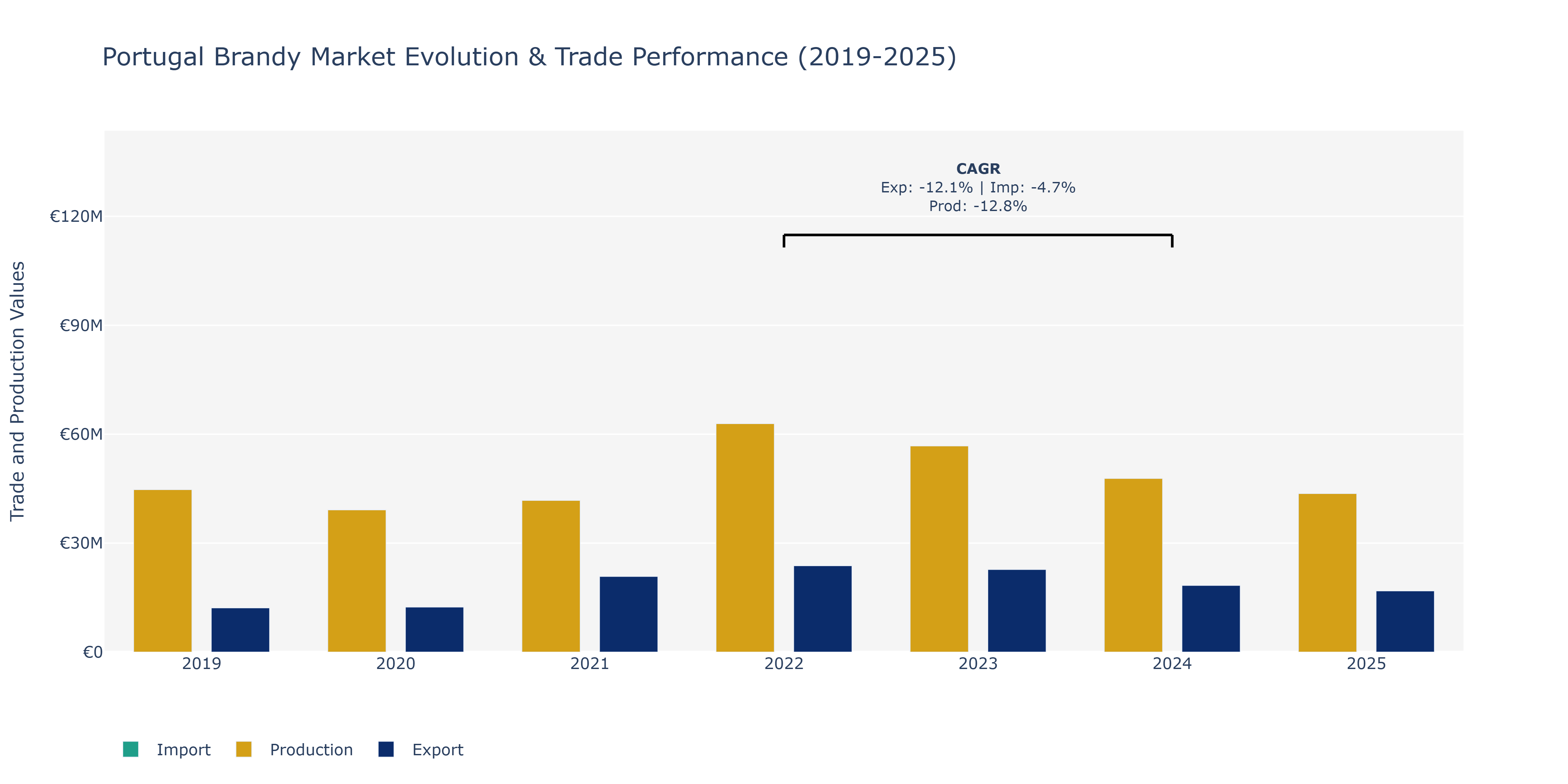 Portugal Brandy Market: Production & Trade Performance (2019-2025)