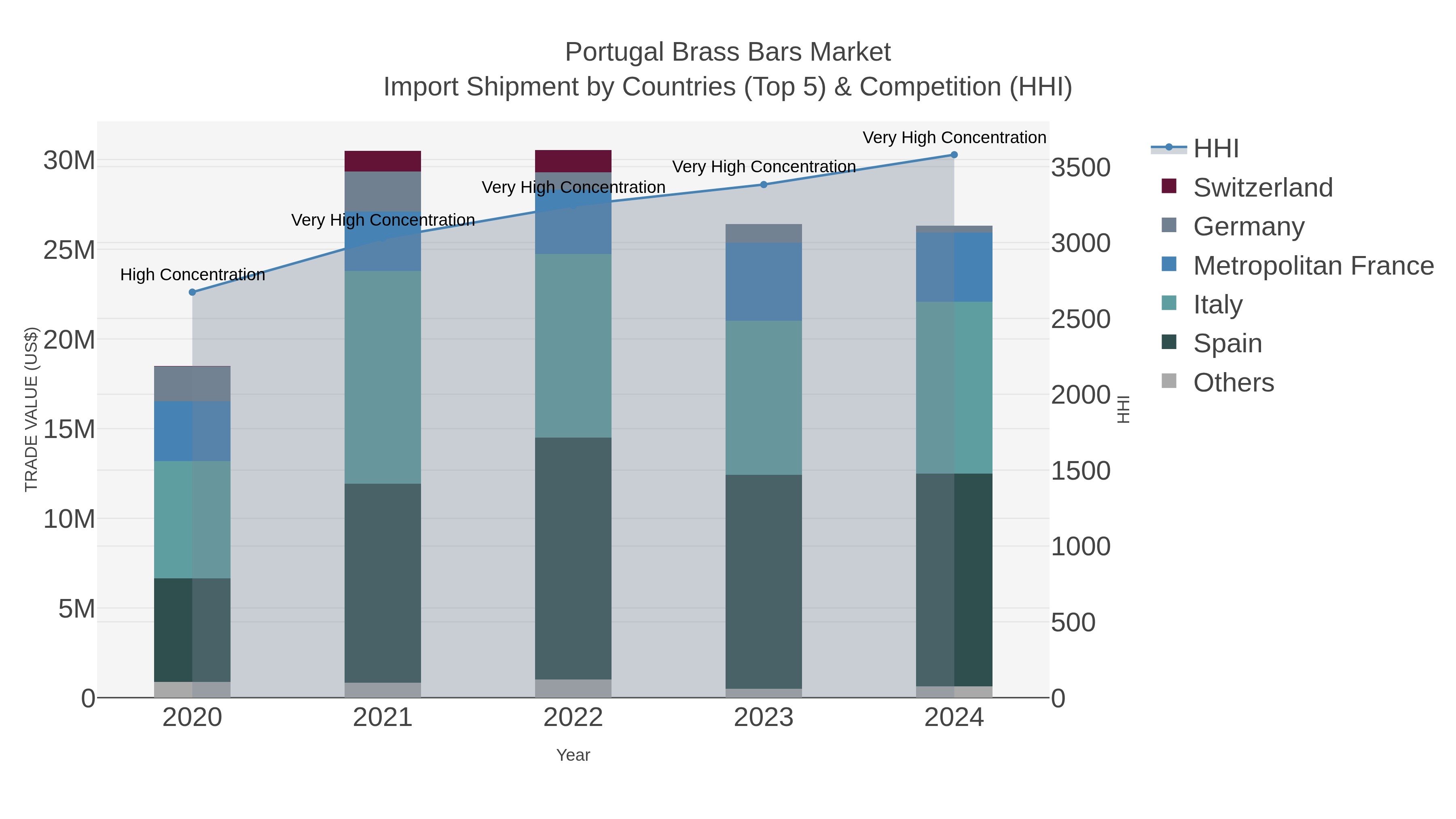 Portugal Brass Bars Market Import Shipment by Countries (Top 5) & Competition (HHI)