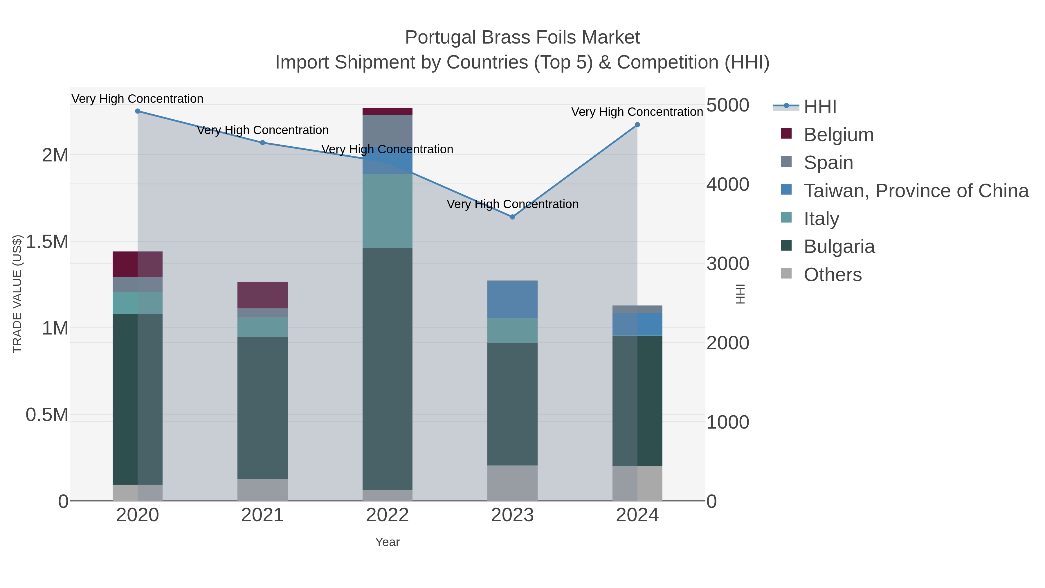 Portugal Brass Foils Market Import Shipment by Countries (Top 5) & Competition (HHI)