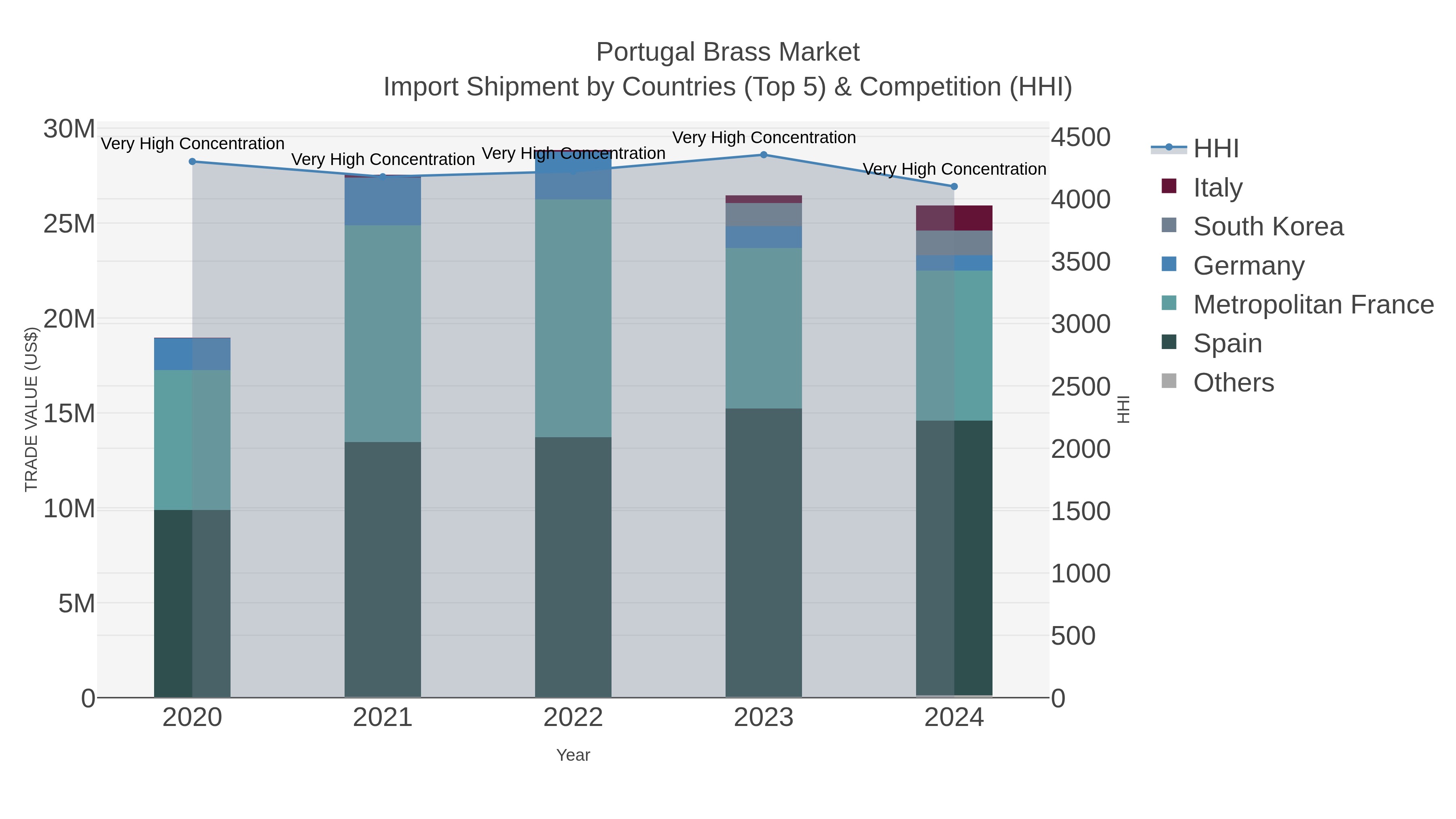 Portugal Brass Market Import Shipment by Countries (Top 5) & Competition (HHI)