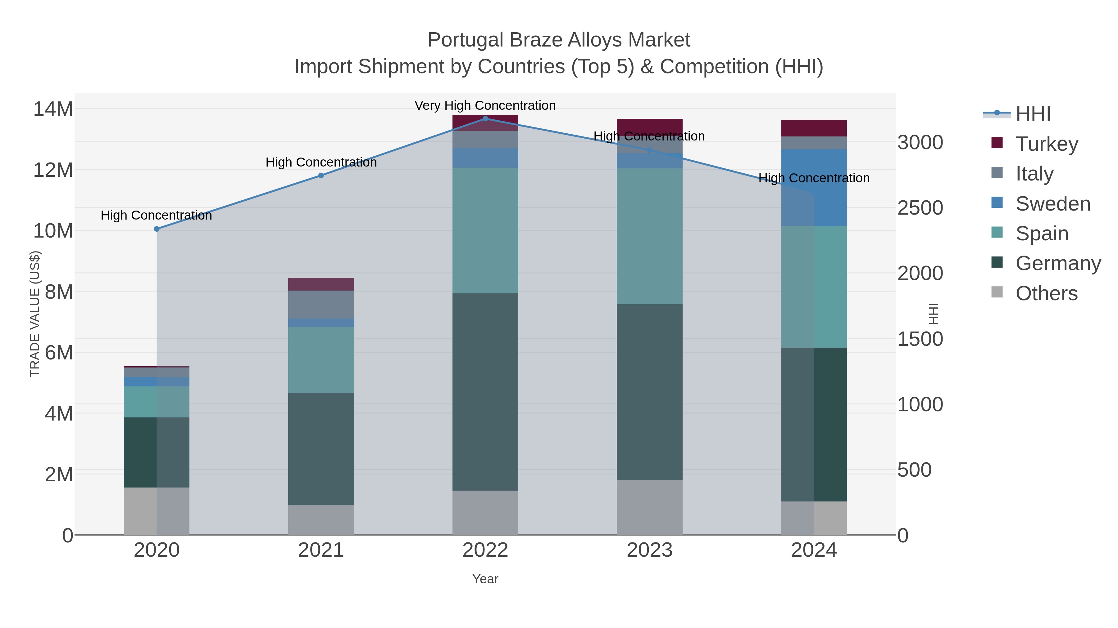 Portugal Braze Alloys Market Import Shipment by Countries (Top 5) & Competition (HHI)