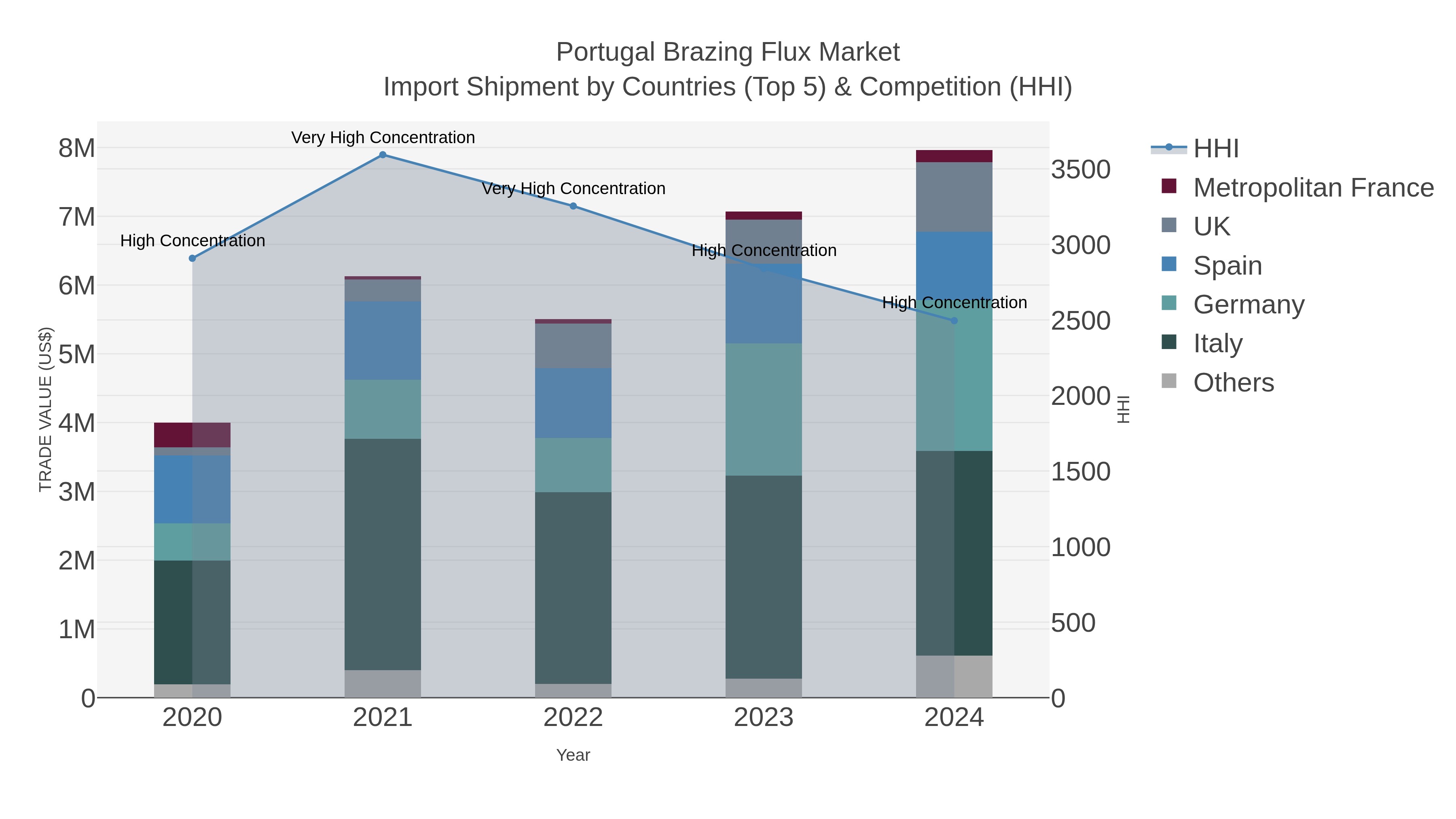 Portugal Brazing Flux Market Import Shipment by Countries (Top 5) & Competition (HHI)