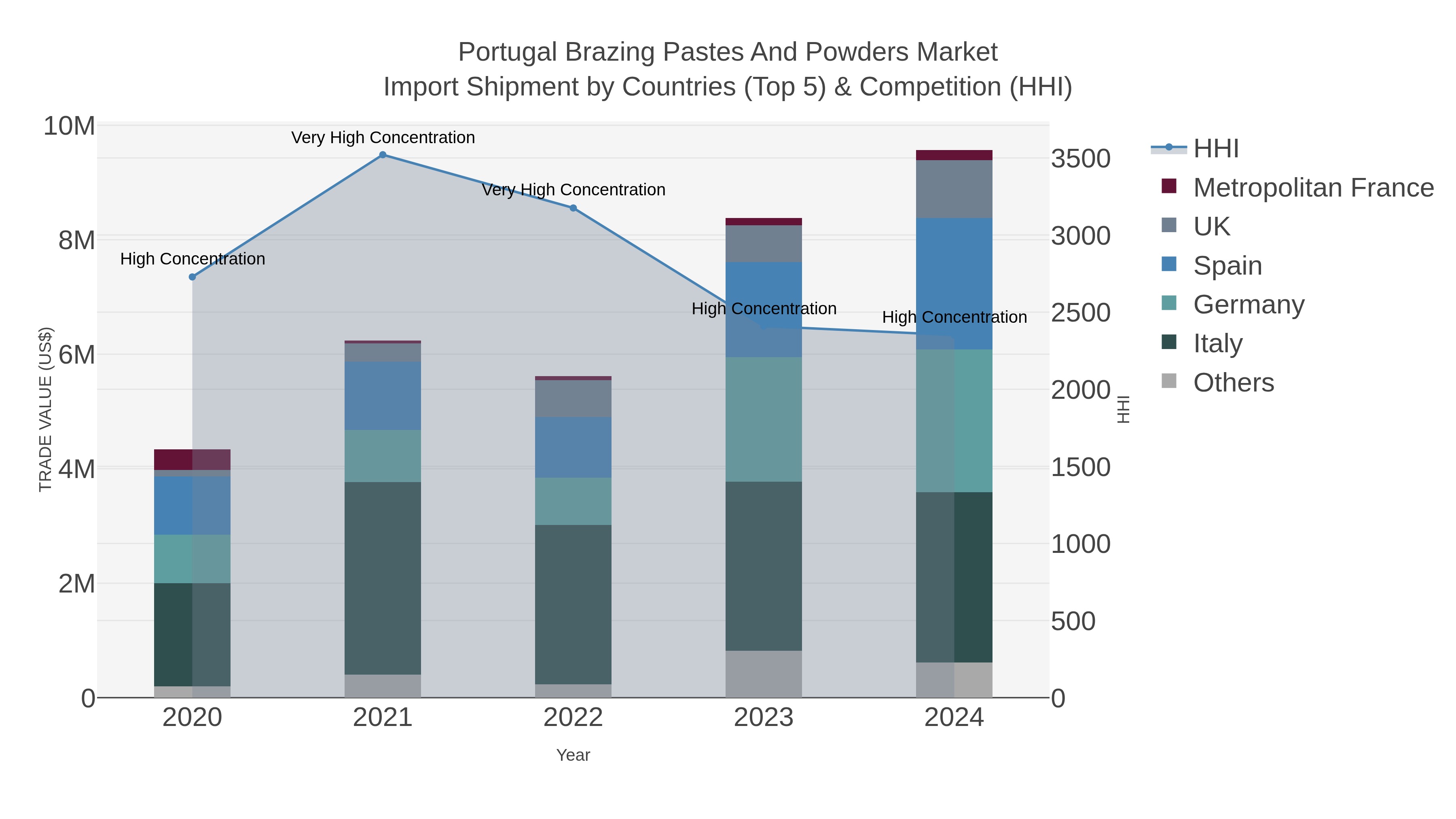 Portugal Brazing Pastes And Powders Market Import Shipment by Countries (Top 5) & Competition (HHI)