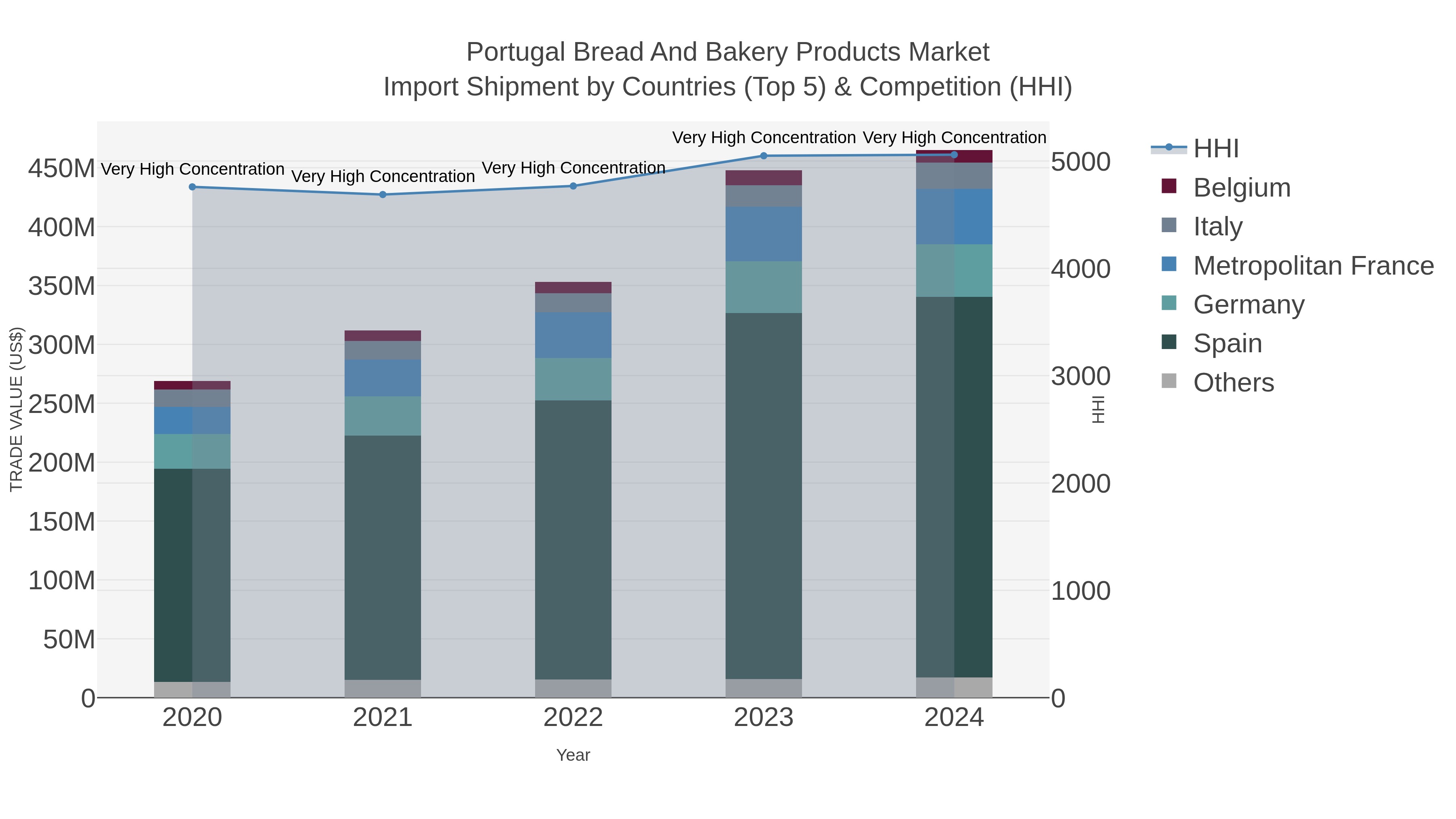 Portugal Bread And Bakery Products Market Import Shipment by Countries (Top 5) & Competition (HHI)