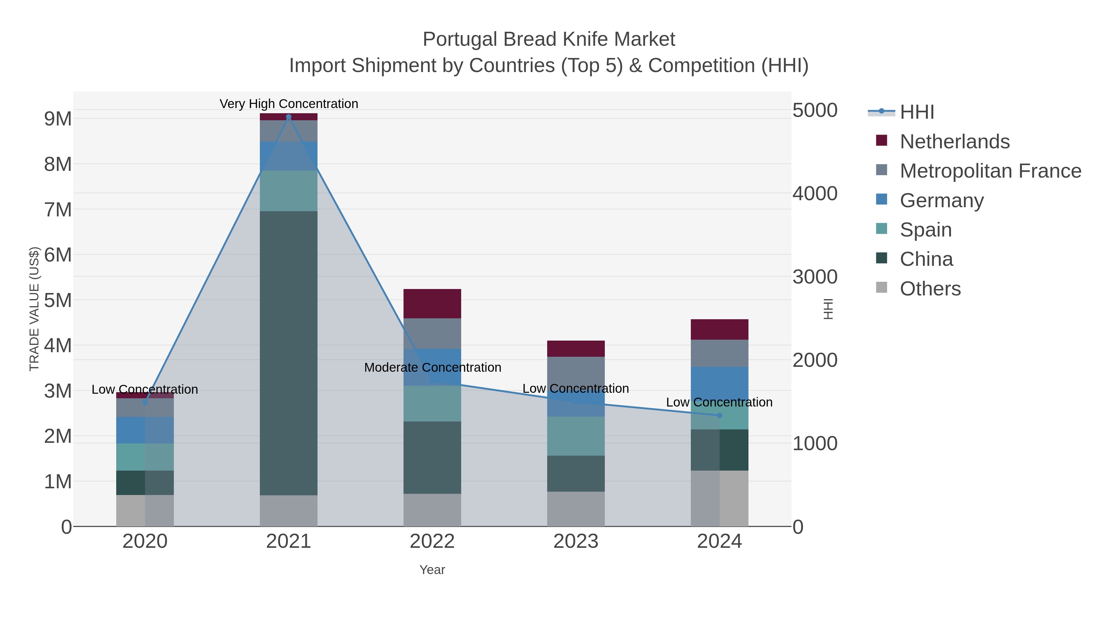Portugal Bread Knife Market Import Shipment by Countries (Top 5) & Competition (HHI)