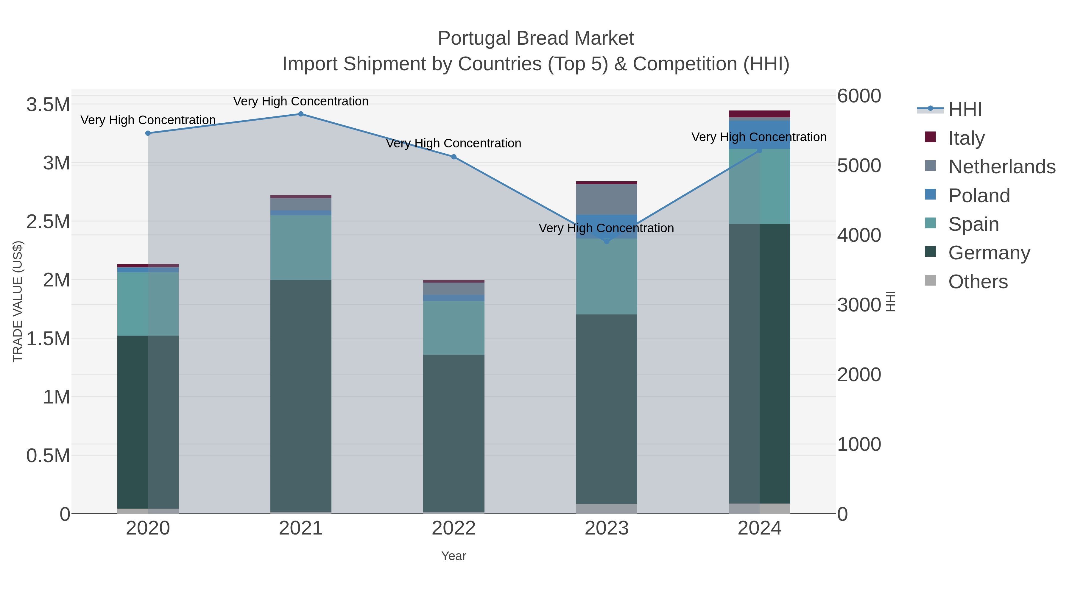 Portugal Bread Market Import Shipment by Countries (Top 5) & Competition (HHI)