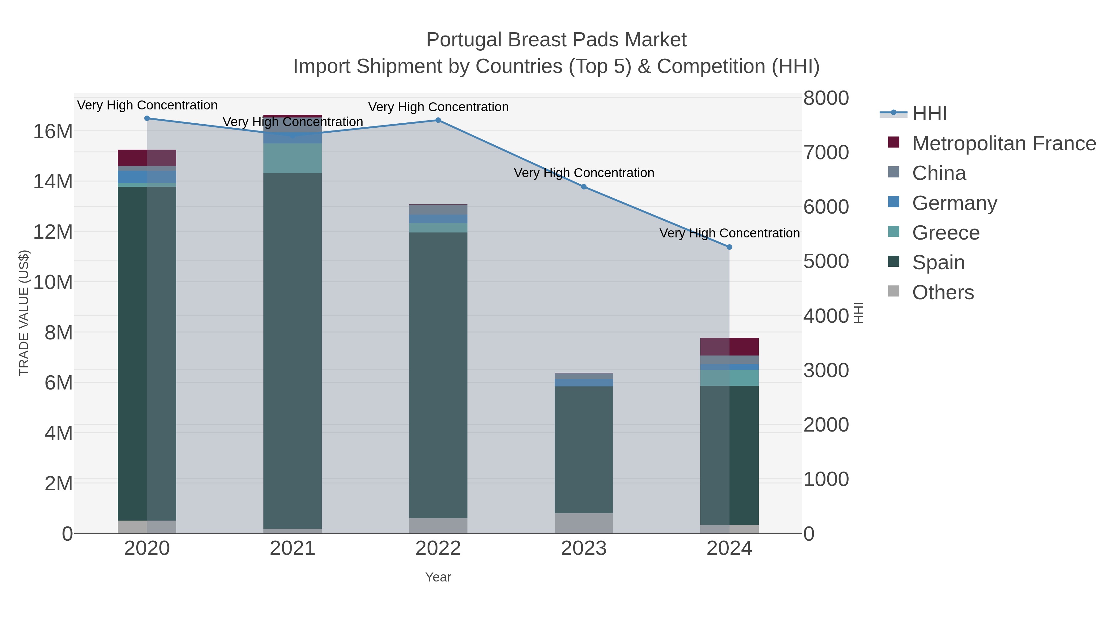 Portugal Breast Pads Market Import Shipment by Countries (Top 5) & Competition (HHI)