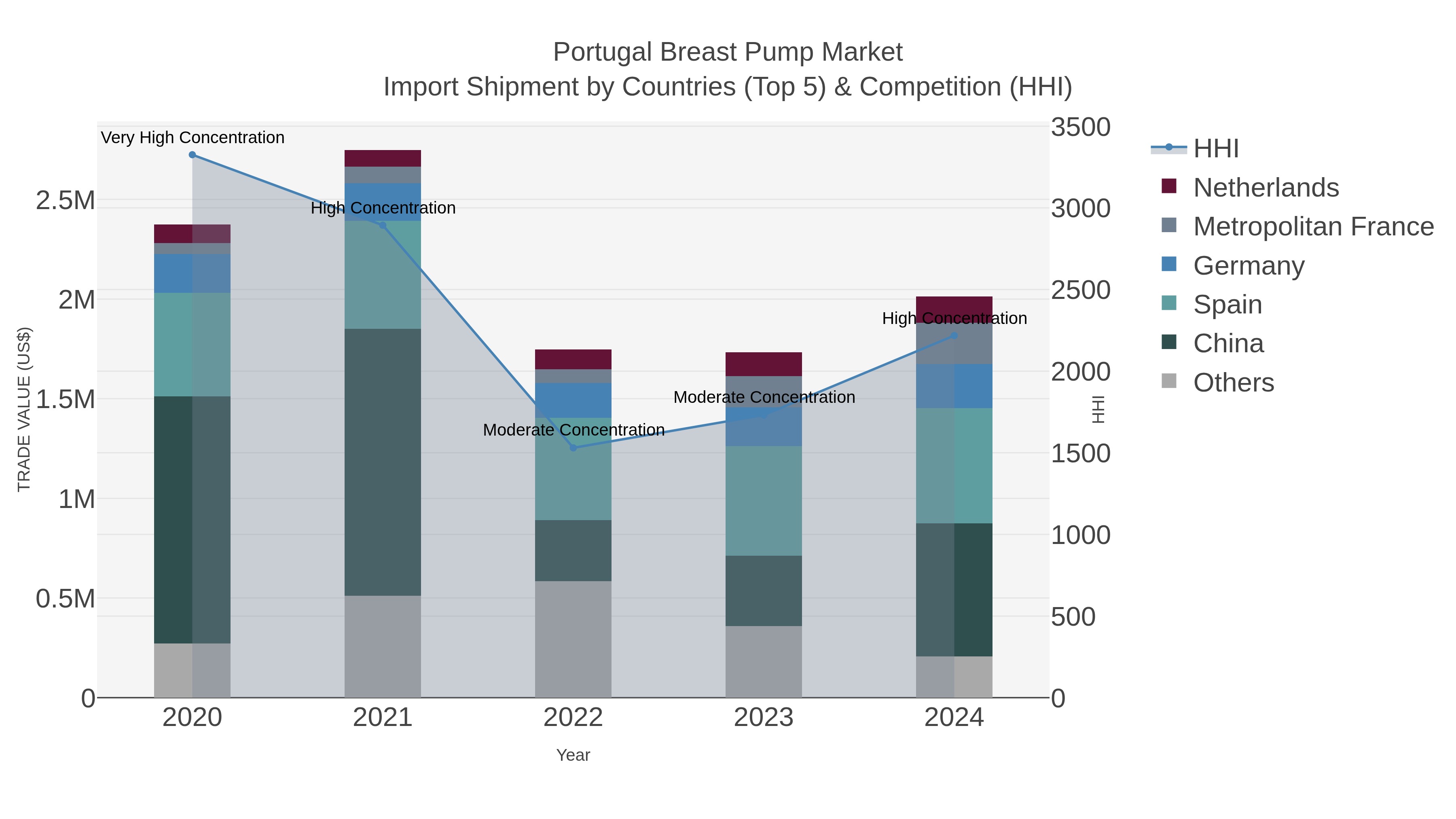 Portugal Breast Pump Market Import Shipment by Countries (Top 5) & Competition (HHI)