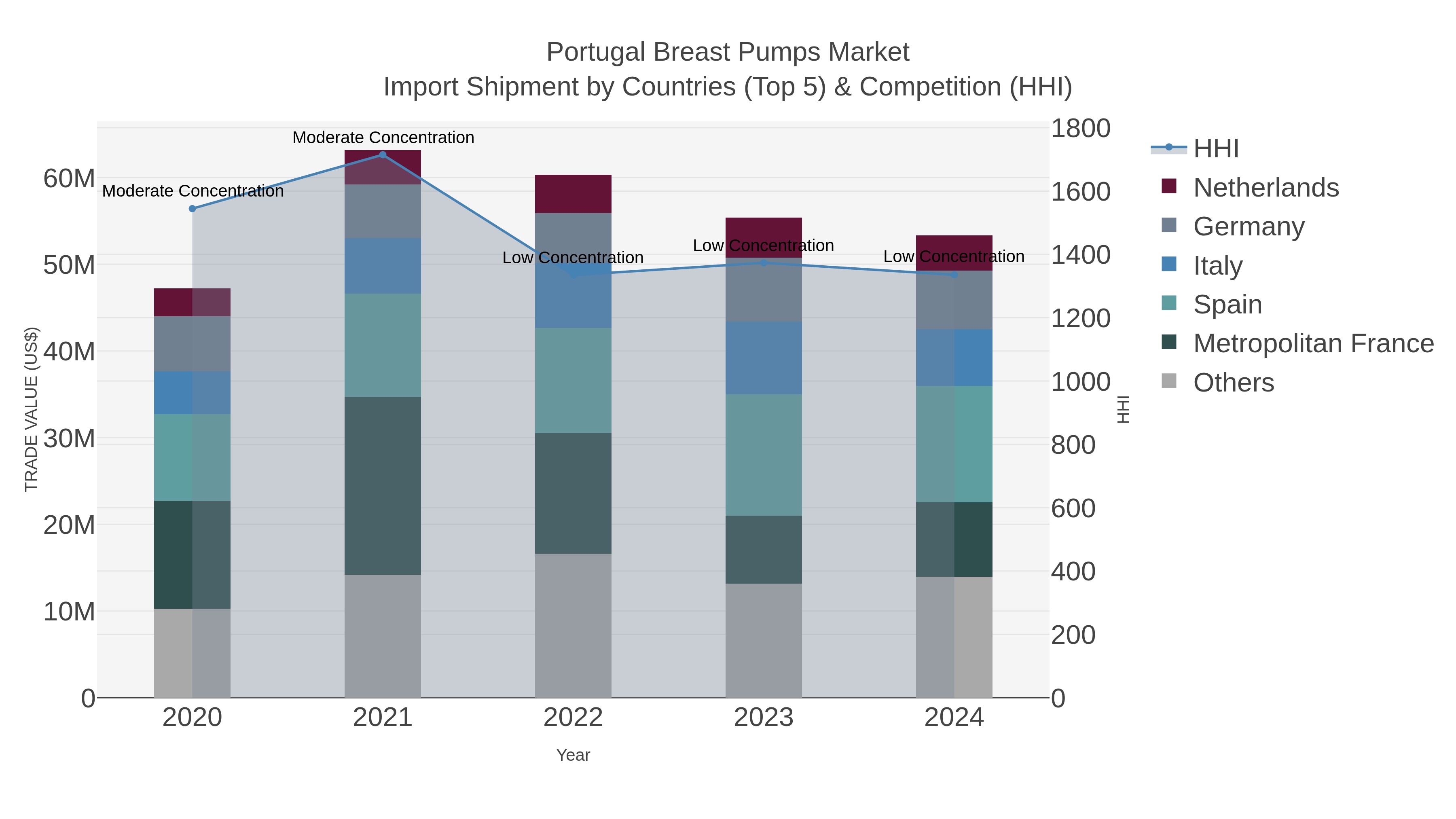 Portugal Breast Pumps Market Import Shipment by Countries (Top 5) & Competition (HHI)