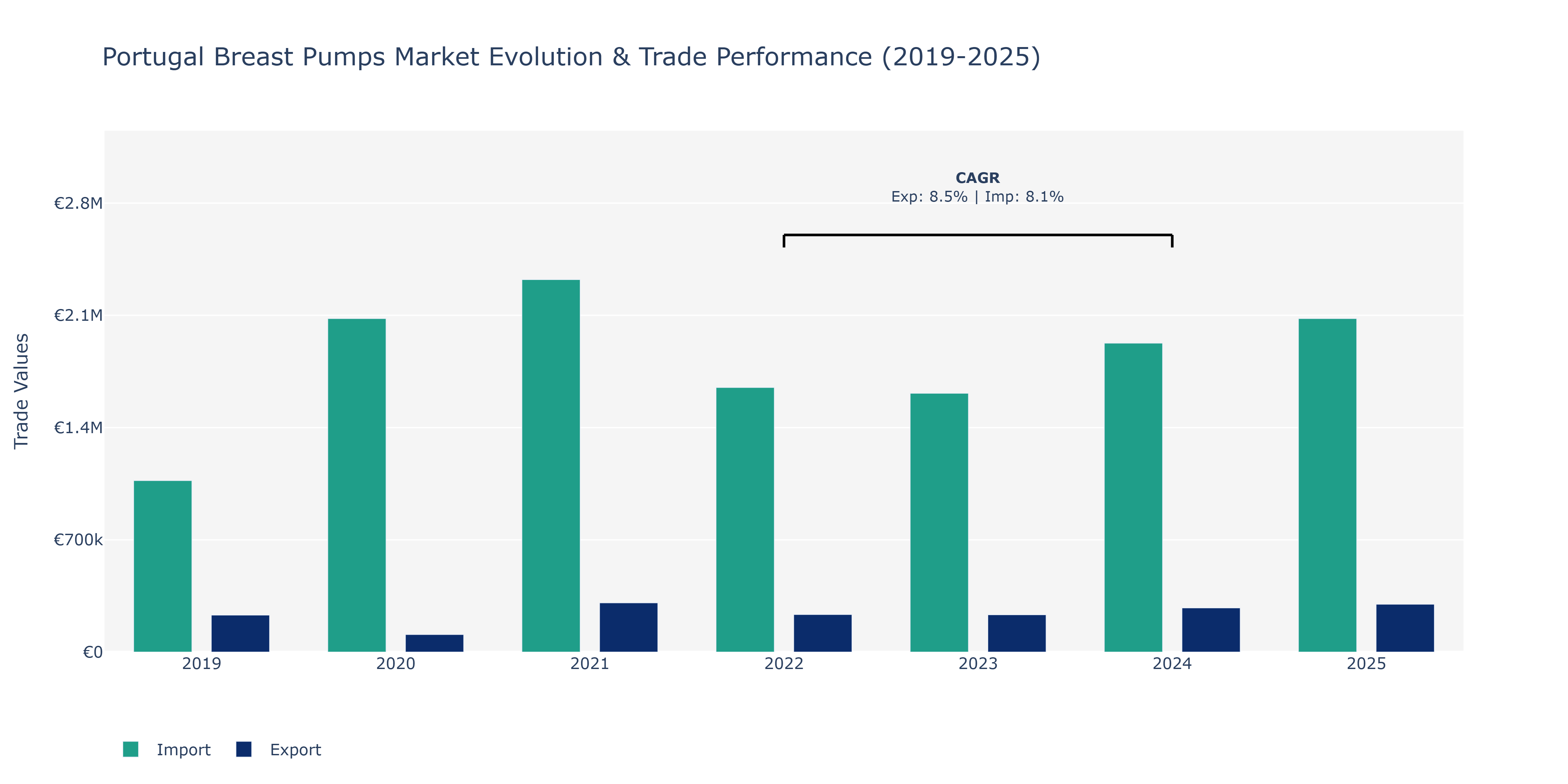 Portugal Breast Pumps Market: Production & Trade Performance (2019-2025)