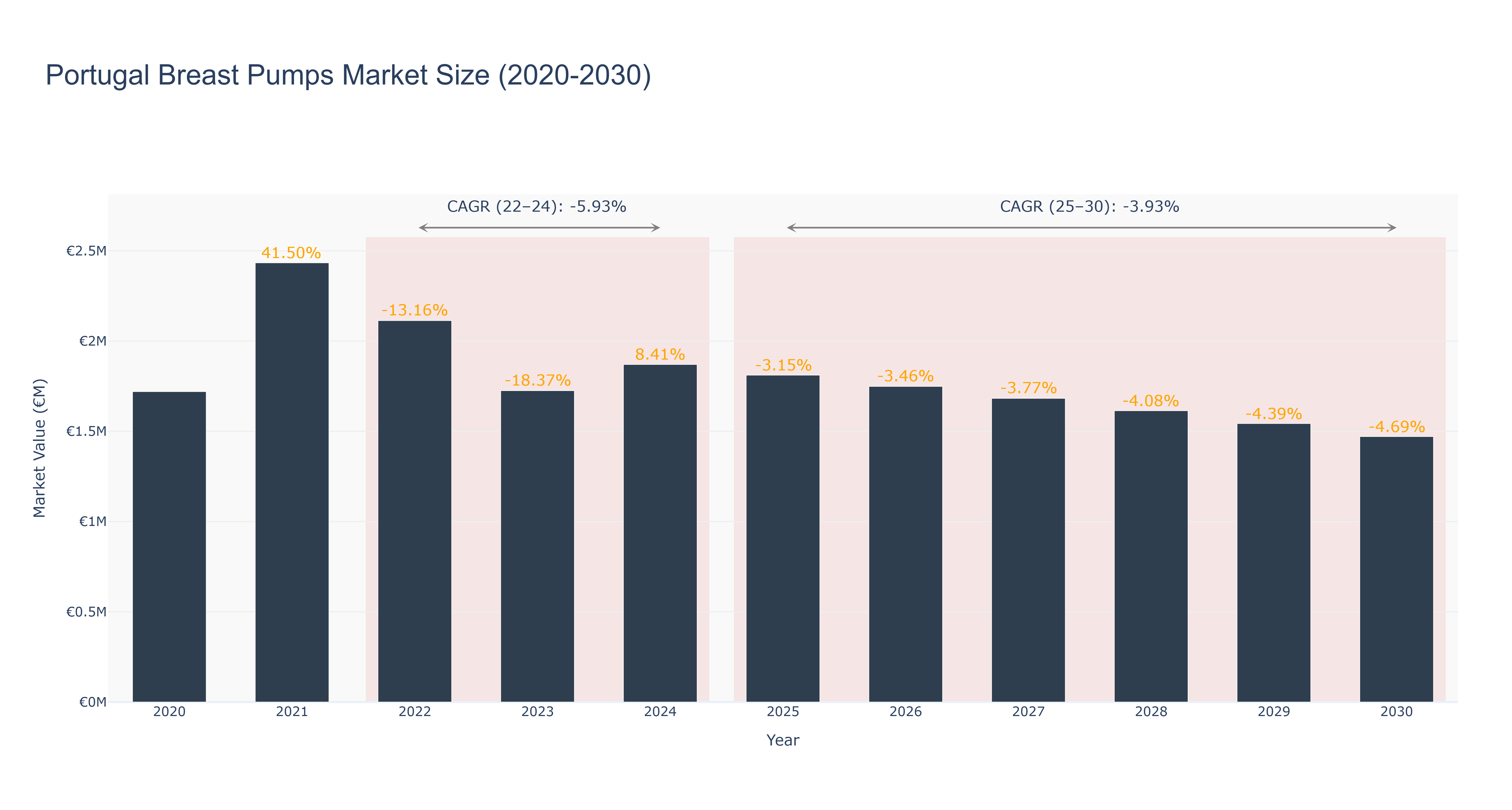 Portugal Breast Pumps Market Size (2020-2030)