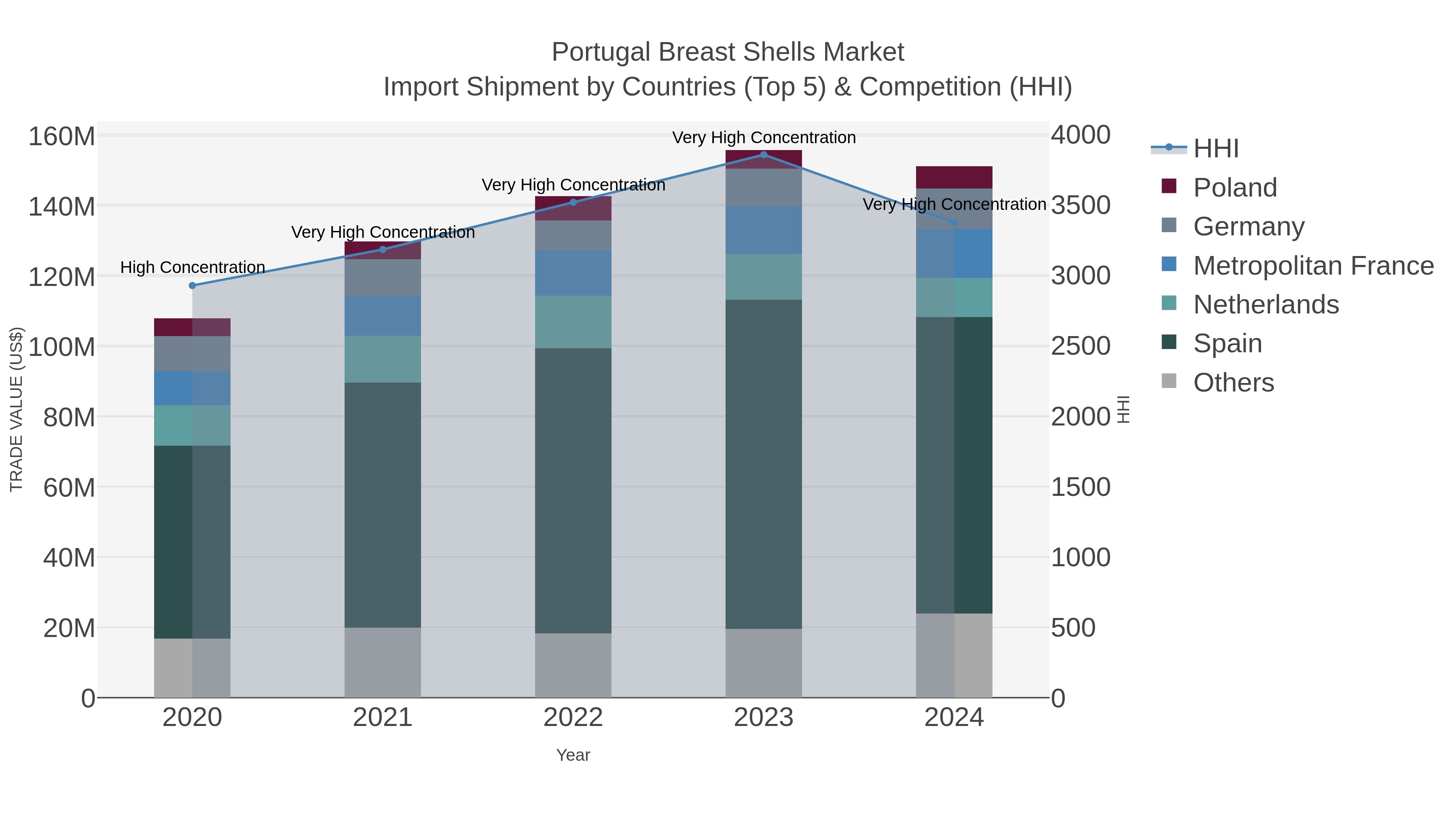 Portugal Breast Shells Market Import Shipment by Countries (Top 5) & Competition (HHI)