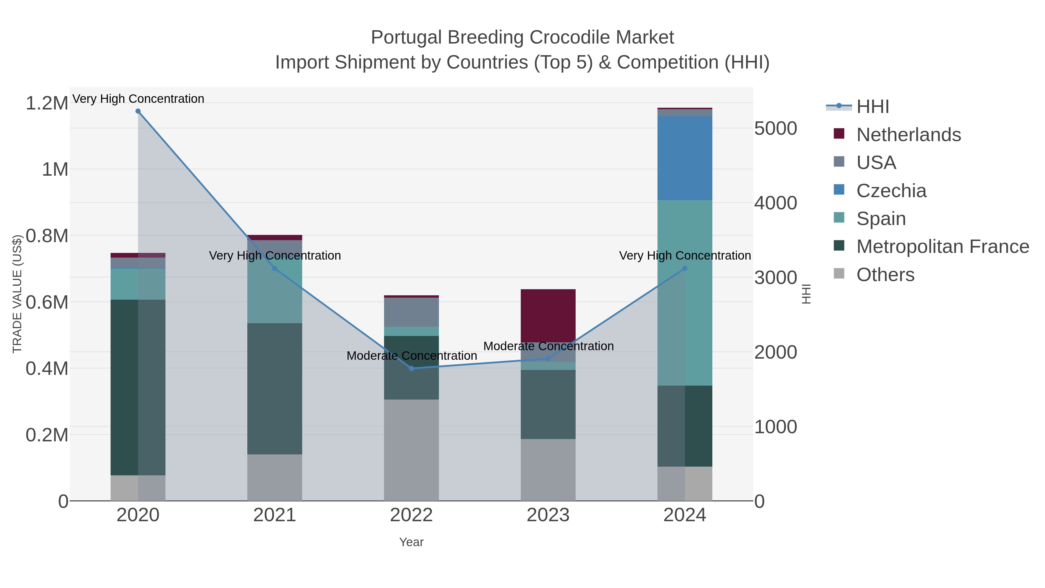 Portugal Breeding Crocodile Market Import Shipment by Countries (Top 5) & Competition (HHI)