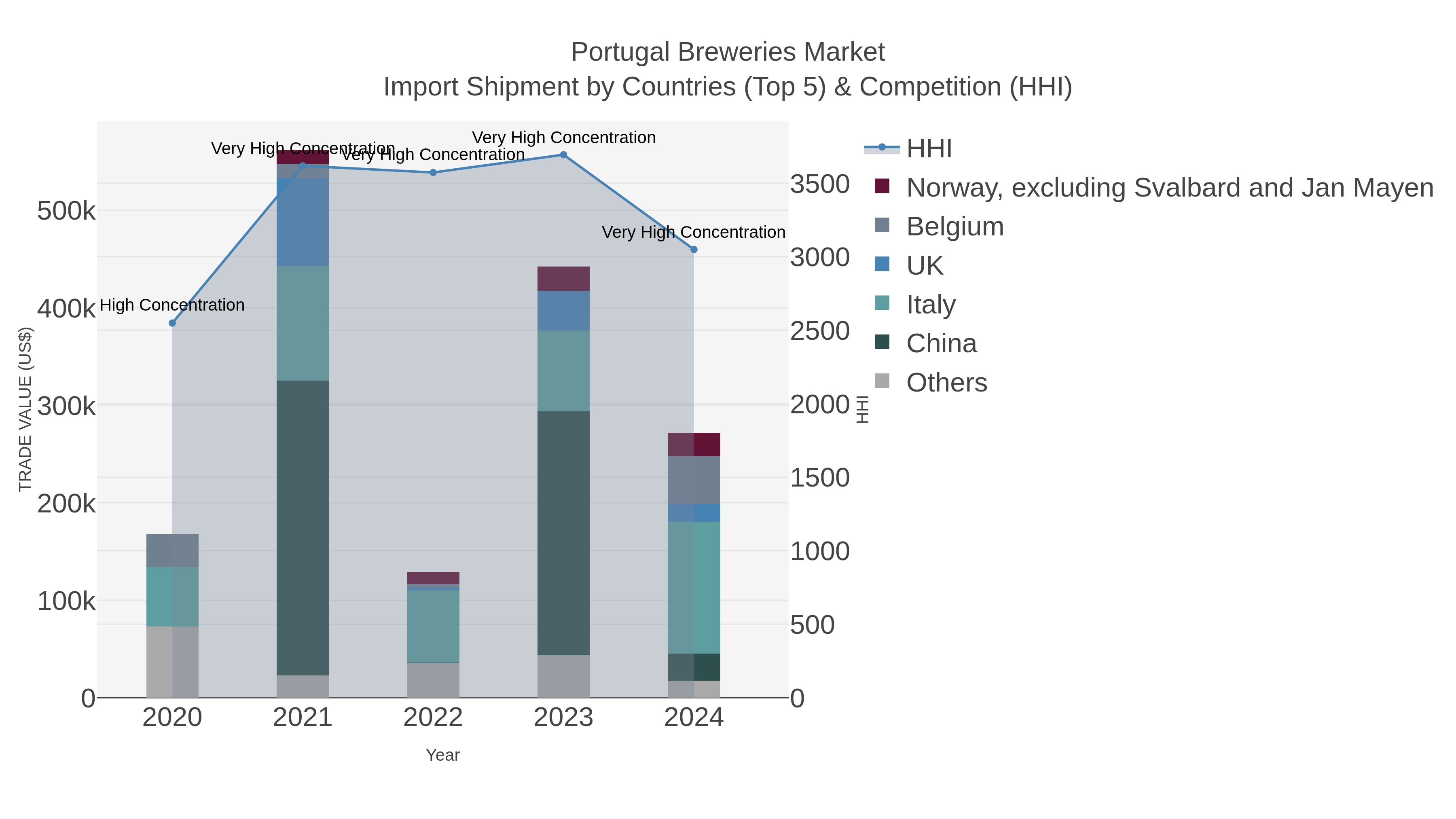 Portugal Breweries Market Import Shipment by Countries (Top 5) & Competition (HHI)