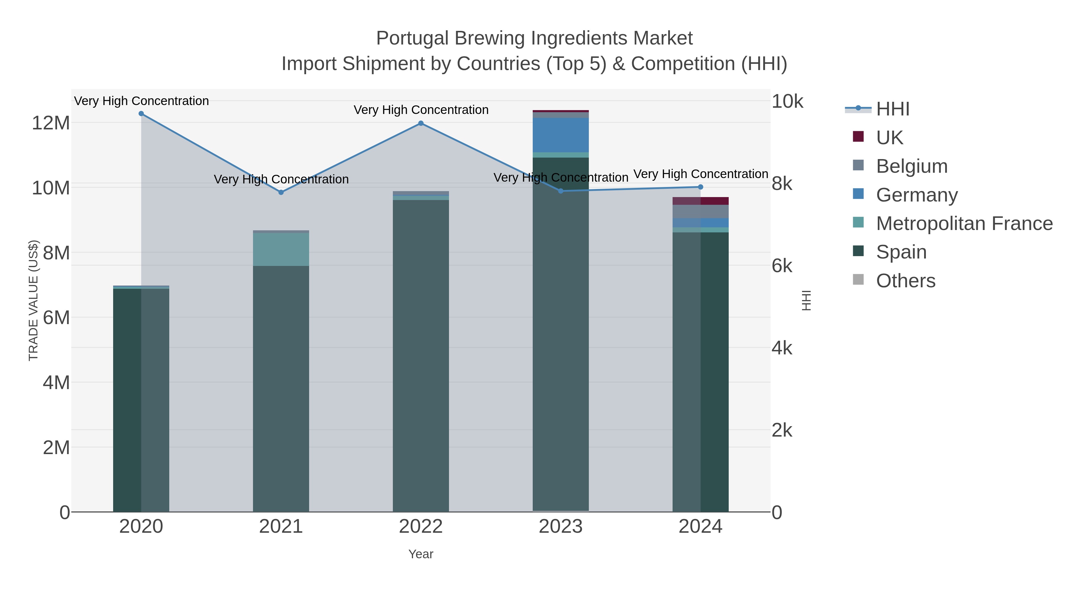 Portugal Brewing Ingredients Market Import Shipment by Countries (Top 5) & Competition (HHI)