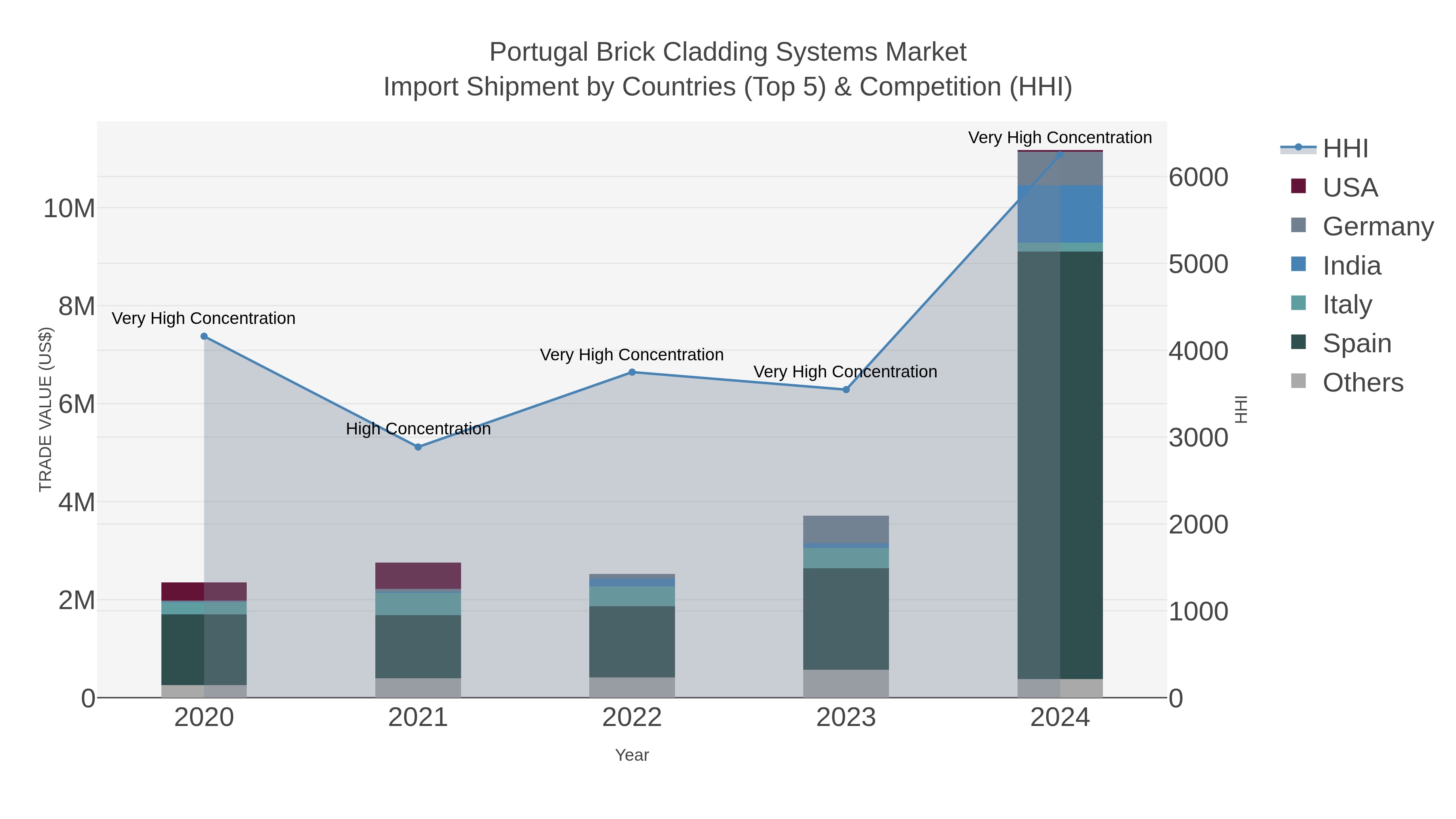 Portugal Brick Cladding Systems Market Import Shipment by Countries (Top 5) & Competition (HHI)
