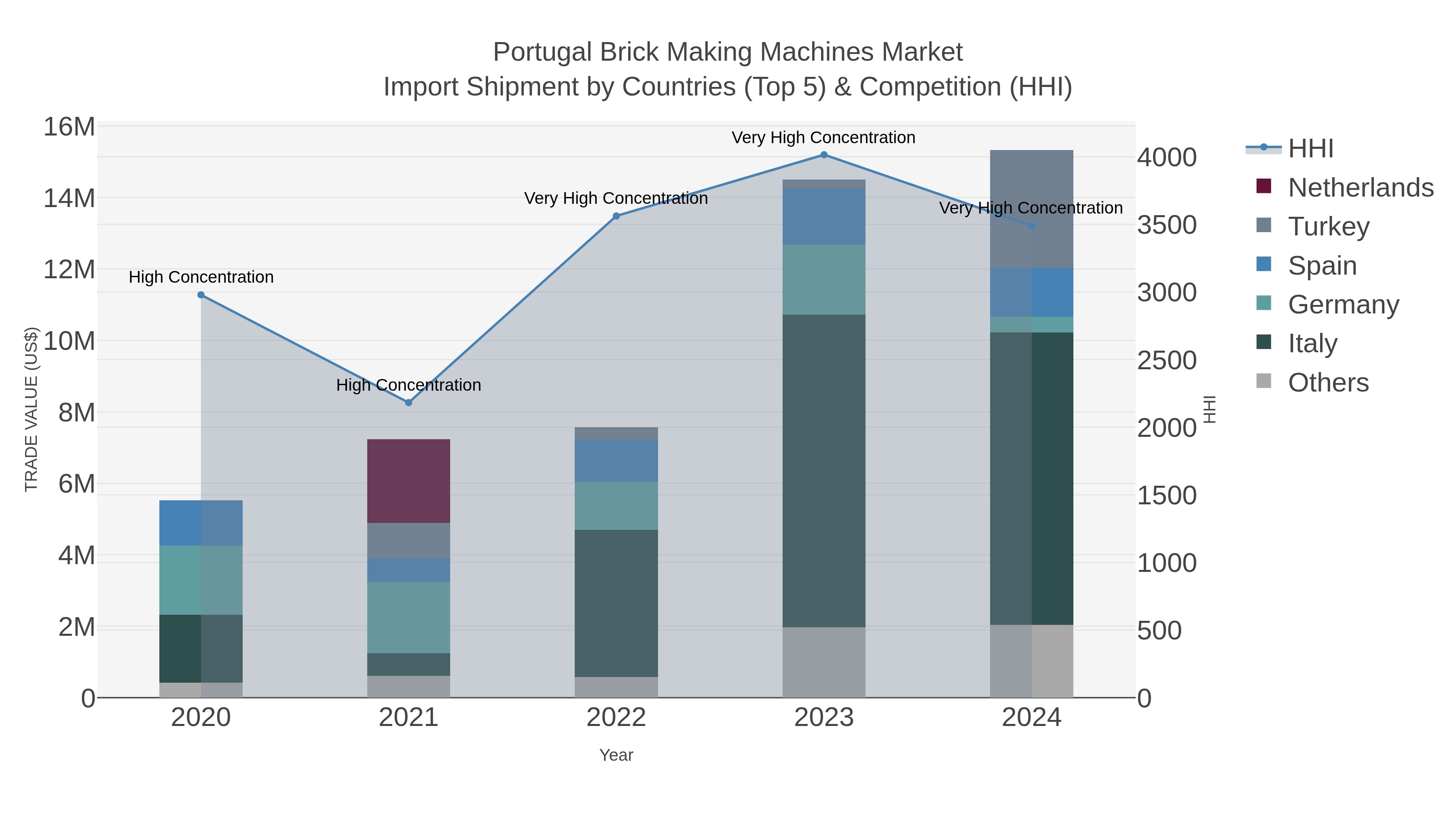 Portugal Brick Making Machines Market Import Shipment by Countries (Top 5) & Competition (HHI)