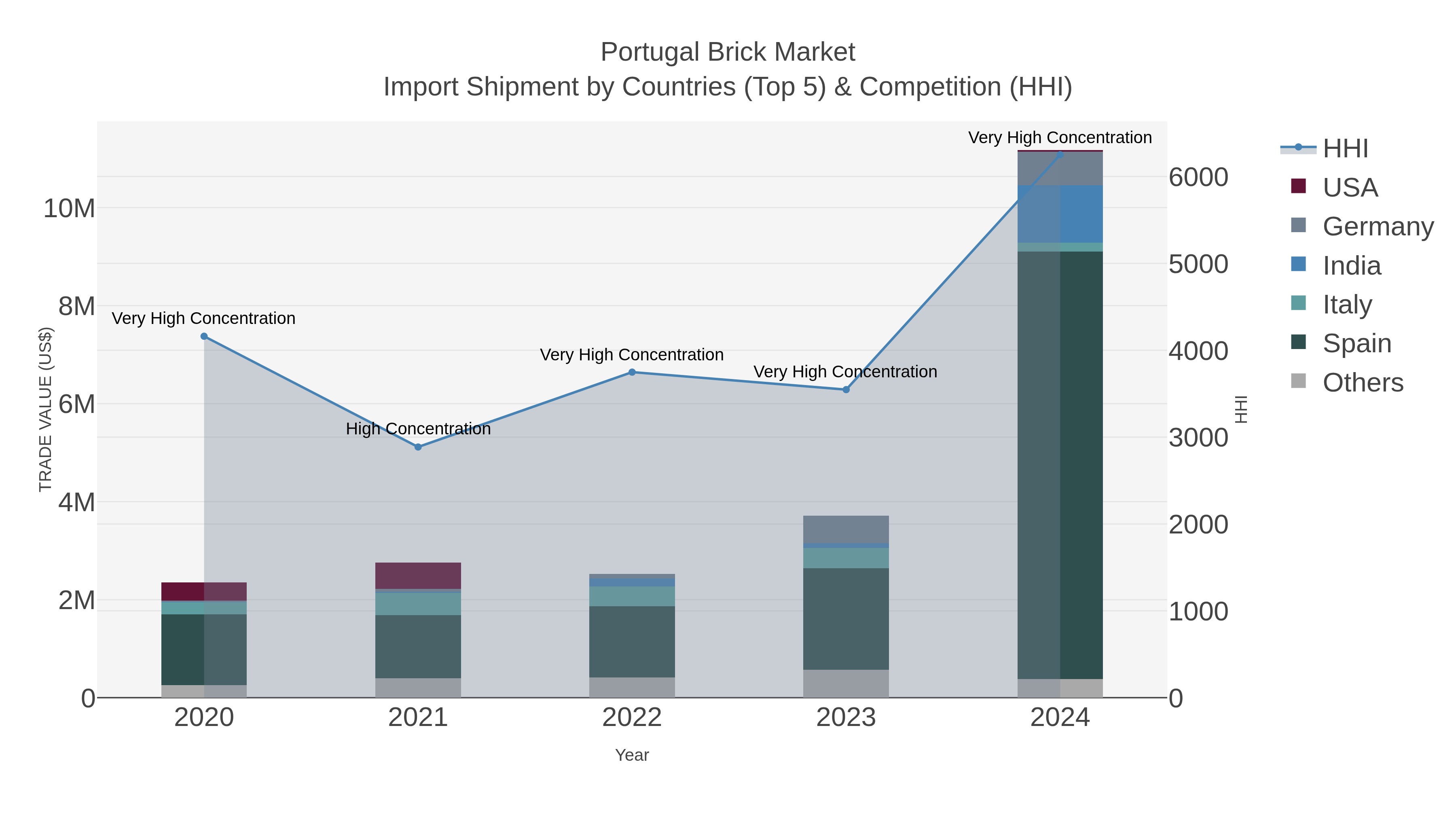 Portugal Brick Market Import Shipment by Countries (Top 5) & Competition (HHI)