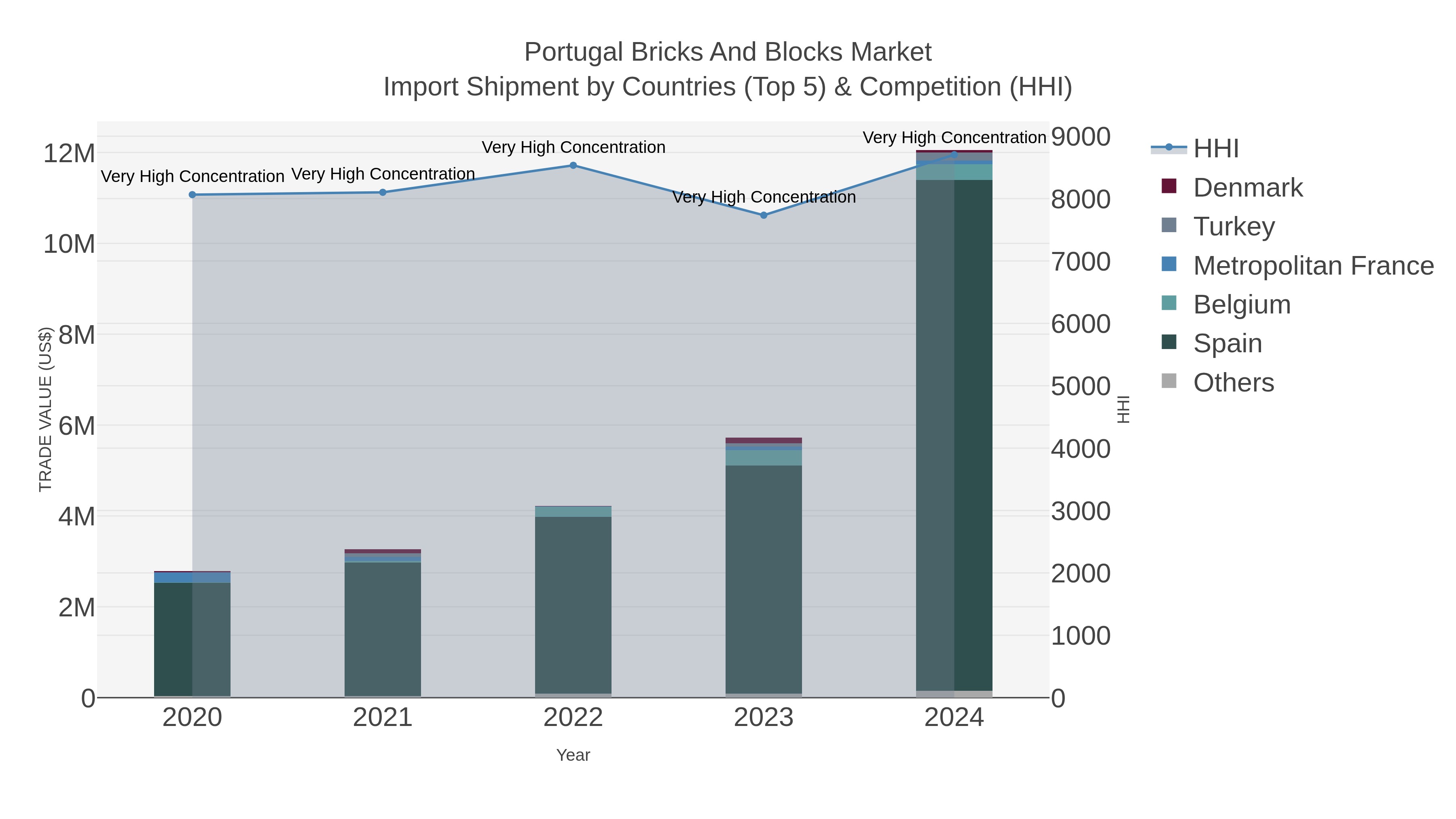 Portugal Bricks And Blocks Market Import Shipment by Countries (Top 5) & Competition (HHI)
