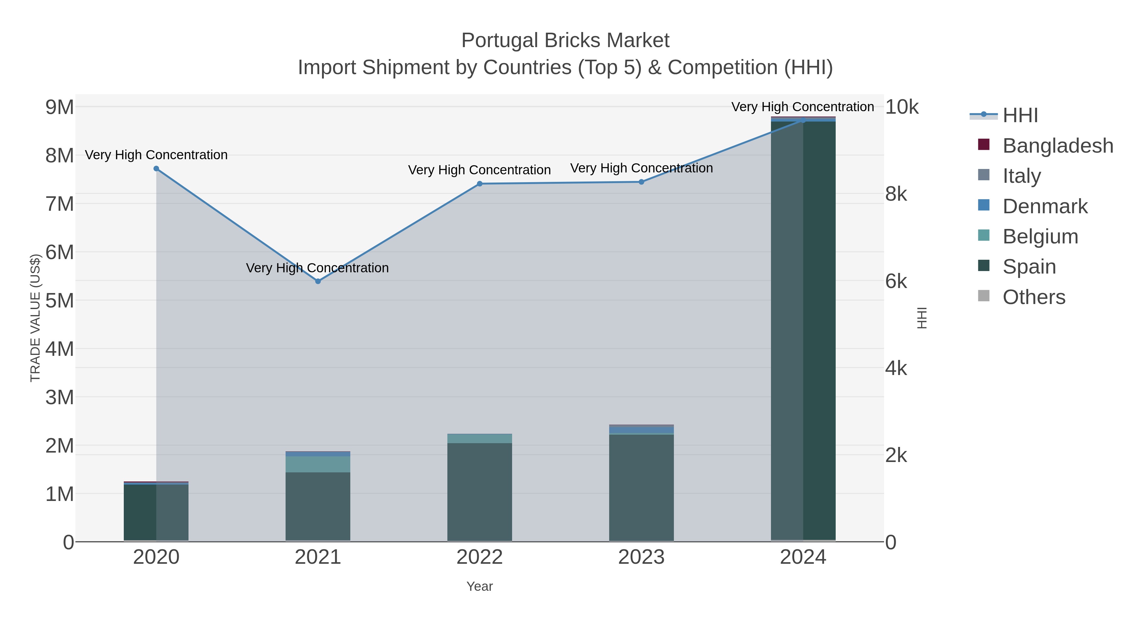 Portugal Bricks Market Import Shipment by Countries (Top 5) & Competition (HHI)