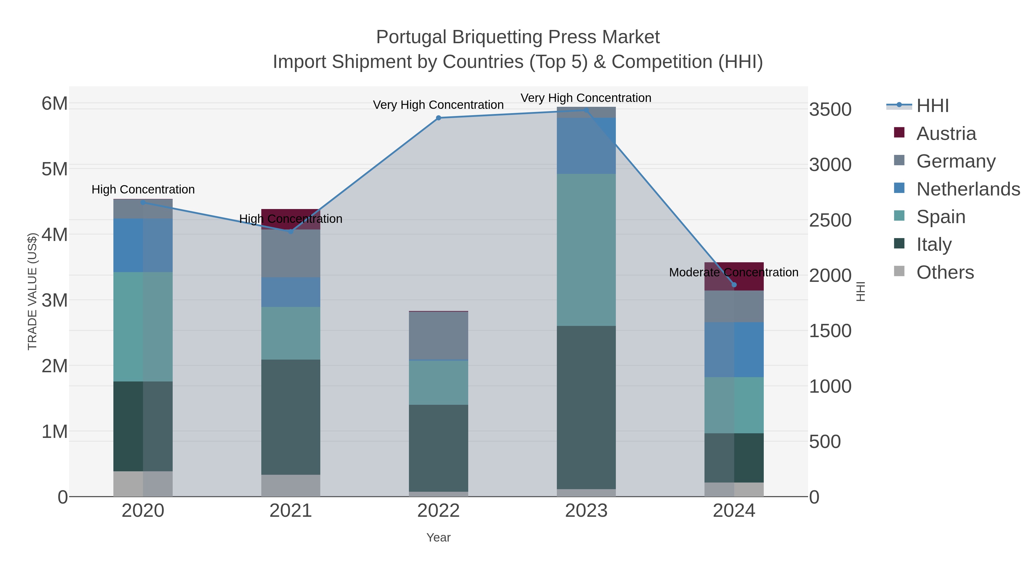 Portugal Briquetting Press Market Import Shipment by Countries (Top 5) & Competition (HHI)