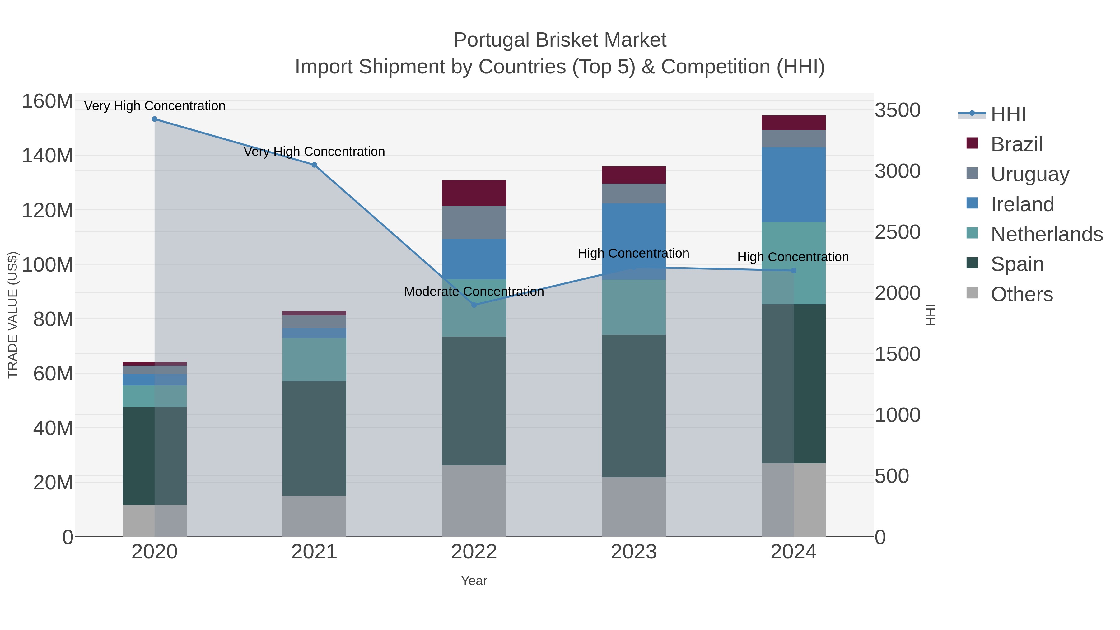 Portugal Brisket Market Import Shipment by Countries (Top 5) & Competition (HHI)