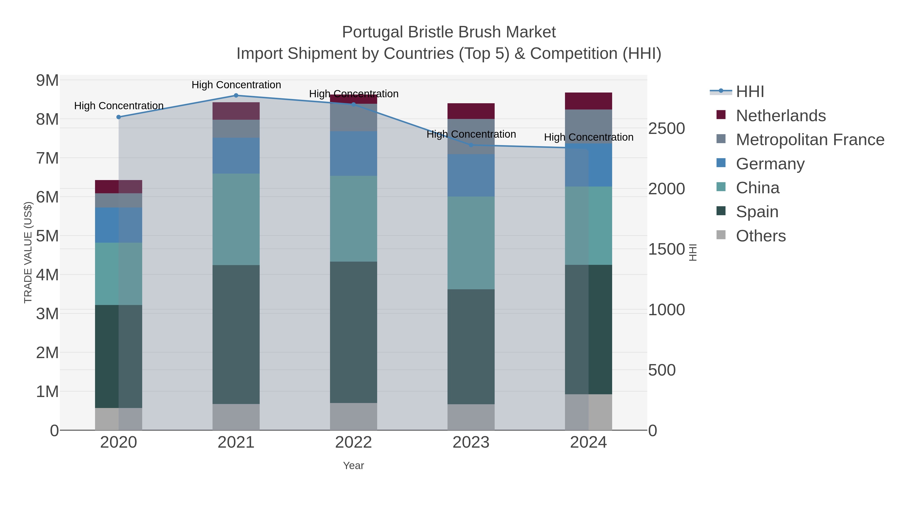 Portugal Bristle Brush Market Import Shipment by Countries (Top 5) & Competition (HHI)