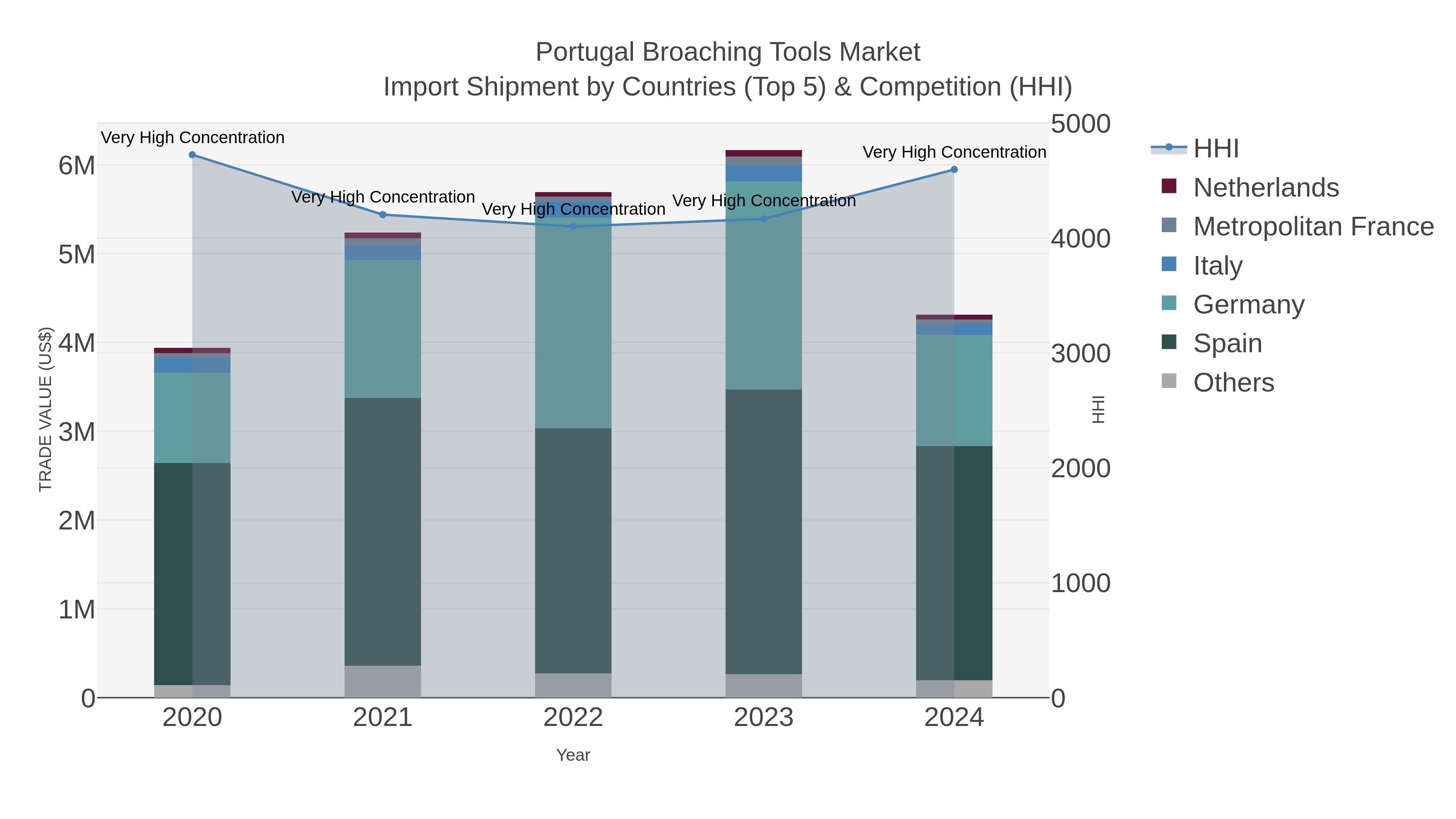 Portugal Broaching Tools Market Import Shipment by Countries (Top 5) & Competition (HHI)