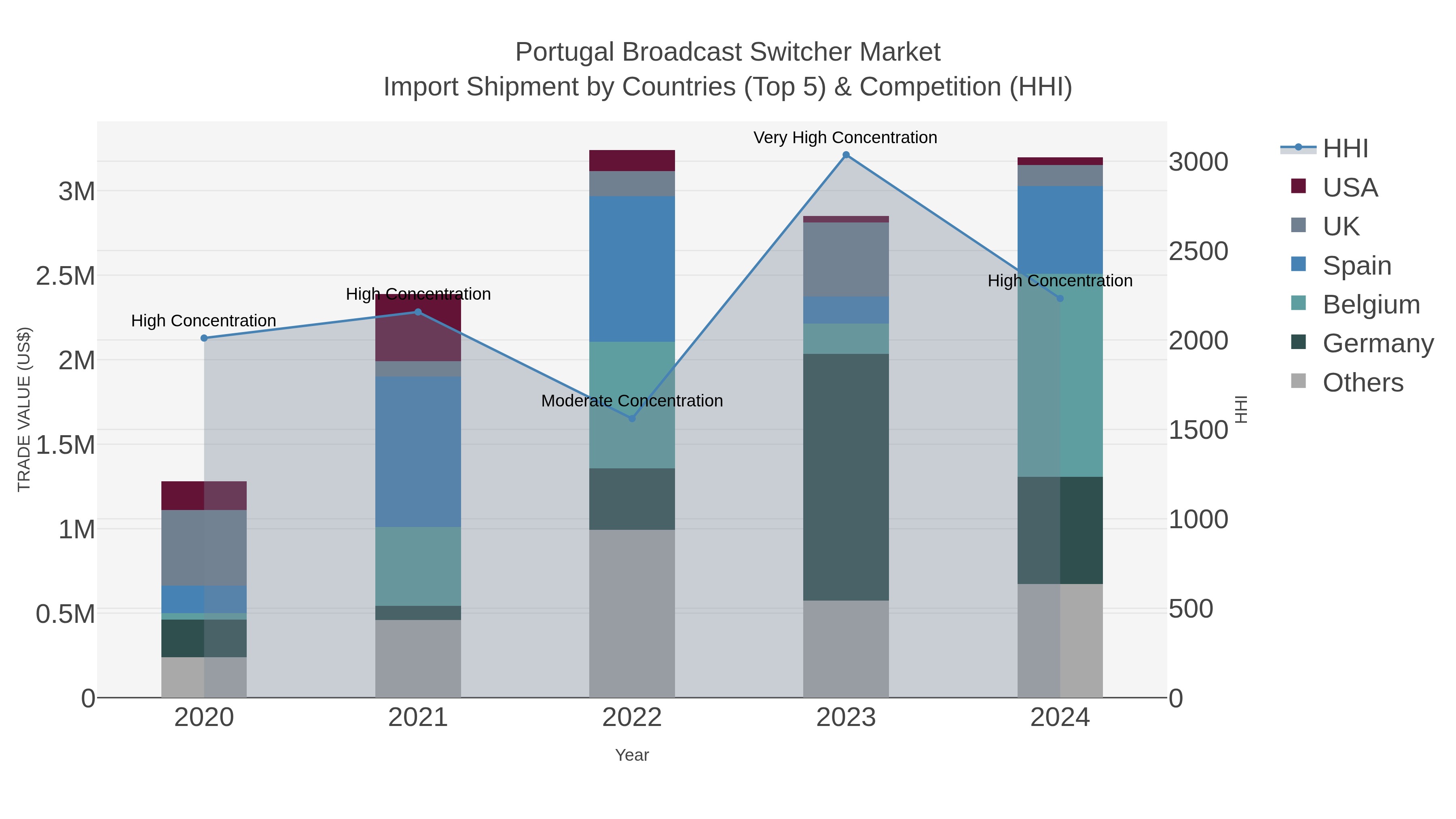 Portugal Broadcast Switcher Market Import Shipment by Countries (Top 5) & Competition (HHI)