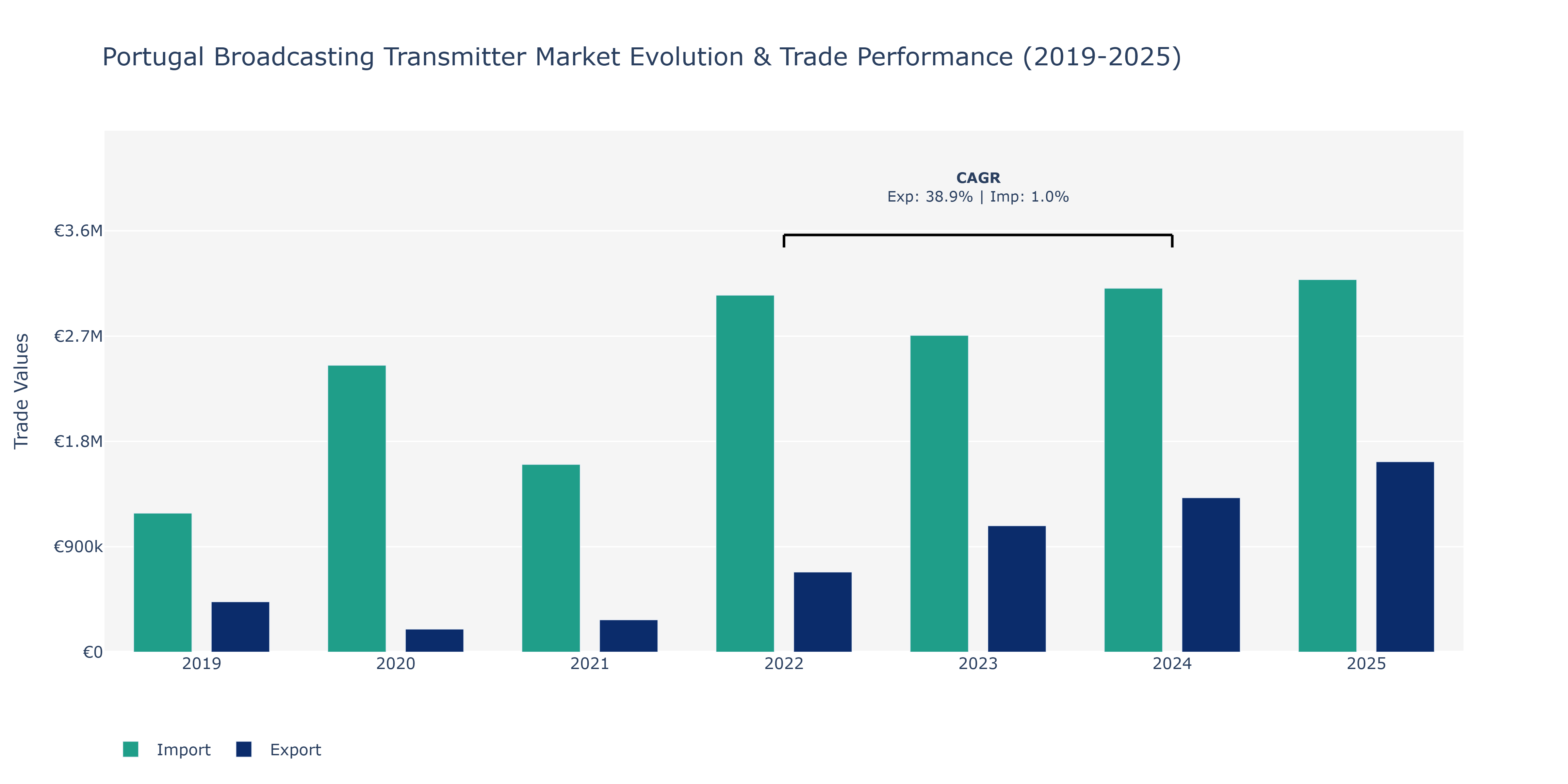 Portugal Broadcasting Transmitter Market: Production & Trade Performance (2019-2025)