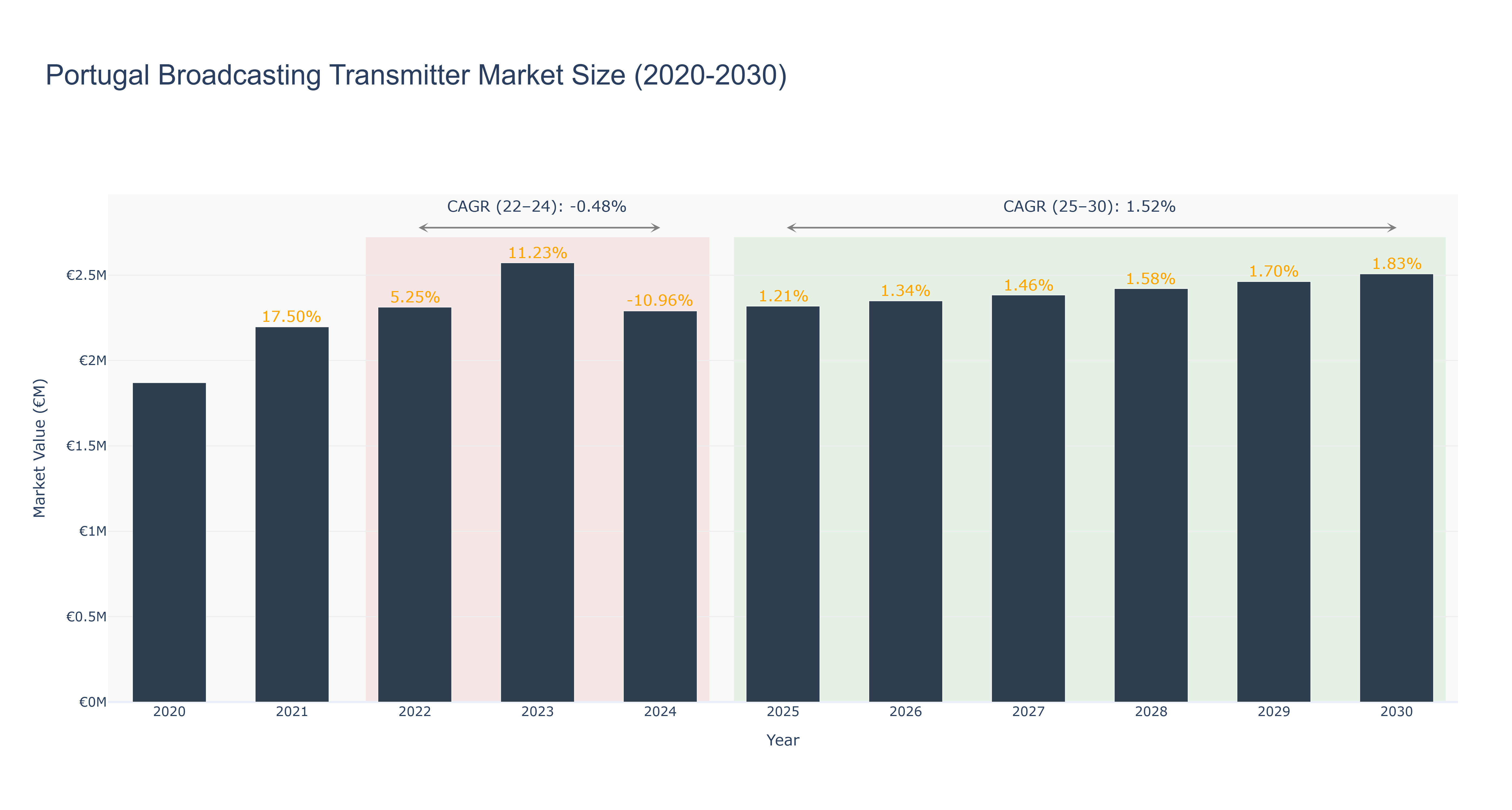 Portugal Broadcasting Transmitter Market Size (2020-2030)
