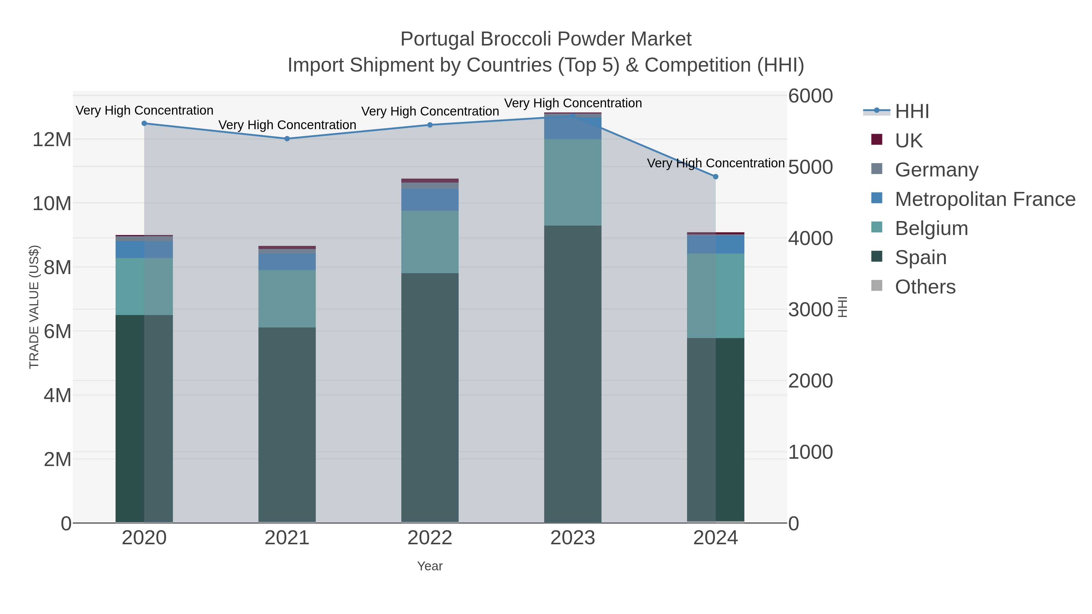 Portugal Broccoli Powder Market Import Shipment by Countries (Top 5) & Competition (HHI)