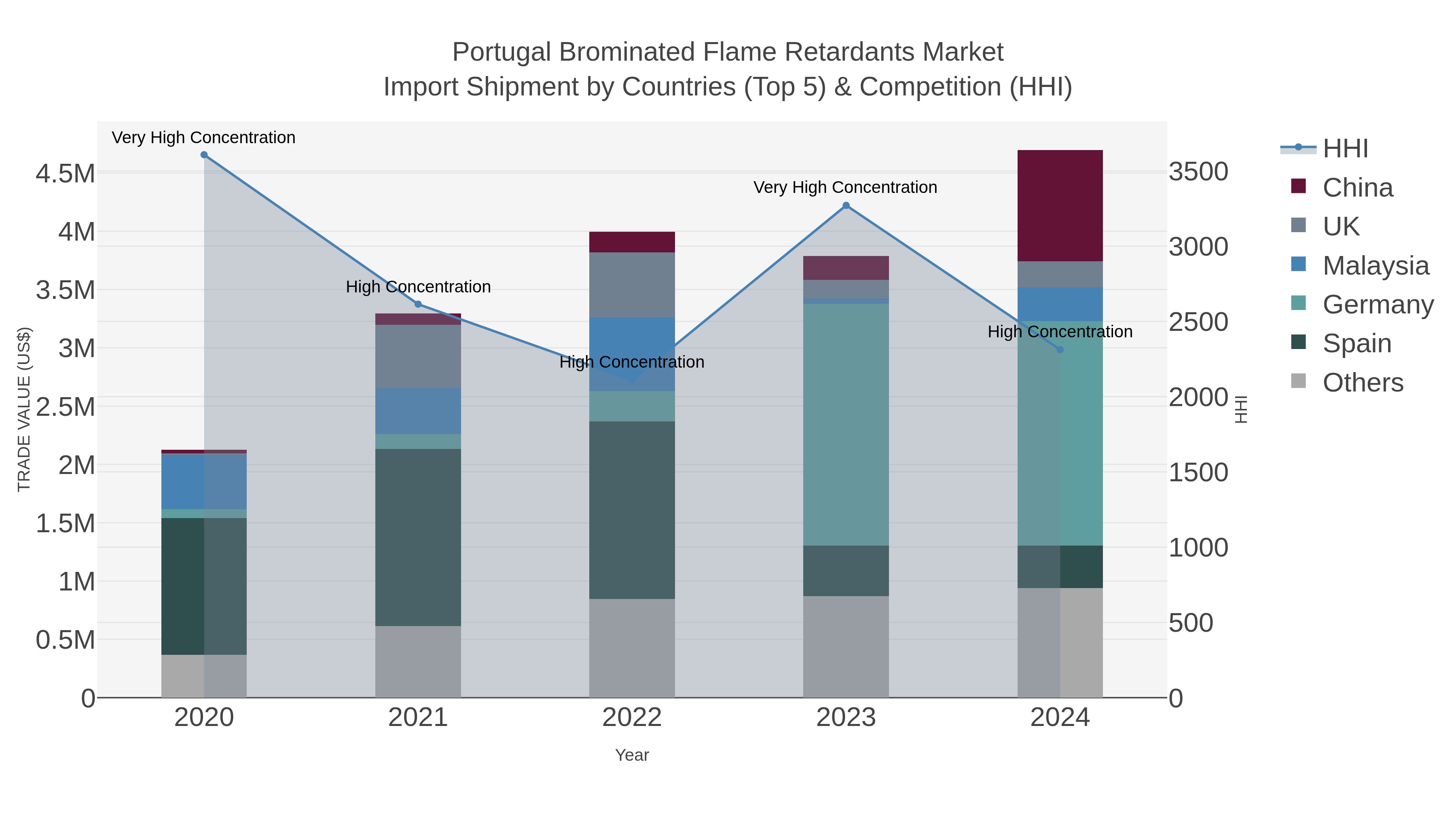 Portugal Brominated Flame Retardants Market Import Shipment by Countries (Top 5) & Competition (HHI)