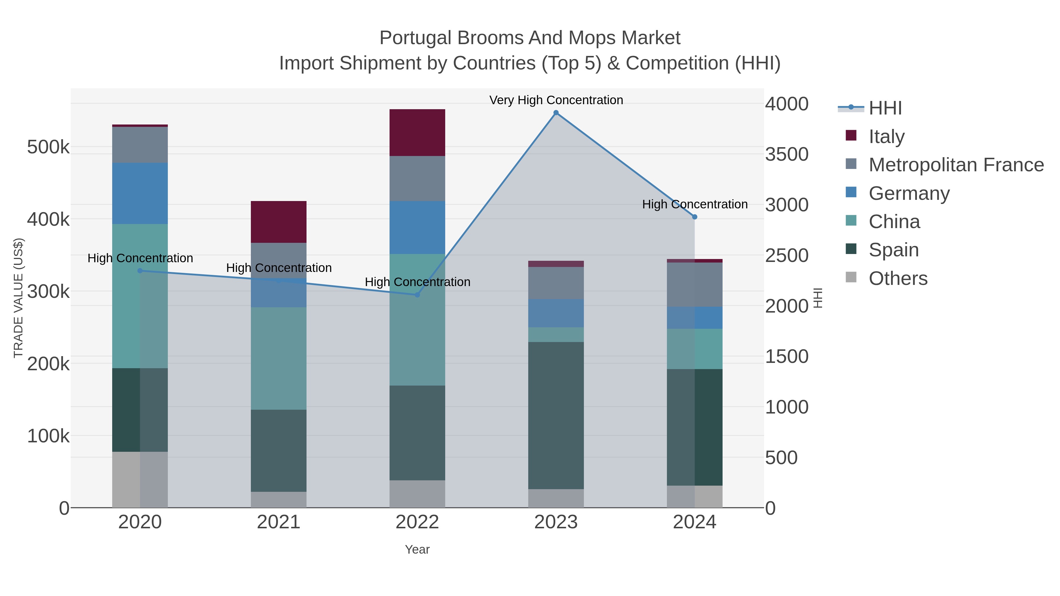 Portugal Brooms And Mops Market Import Shipment by Countries (Top 5) & Competition (HHI)