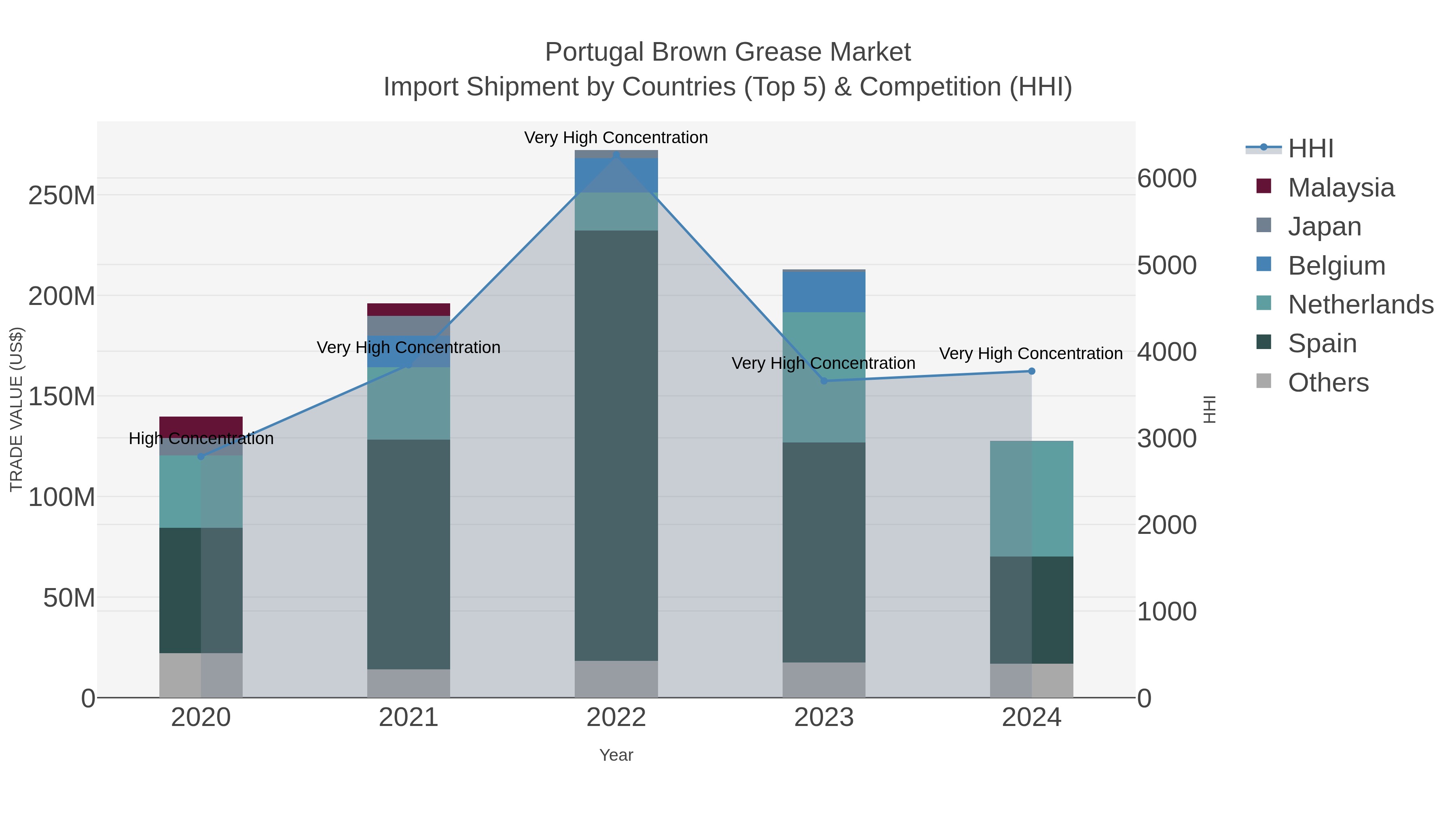Portugal Brown Grease Market Import Shipment by Countries (Top 5) & Competition (HHI)