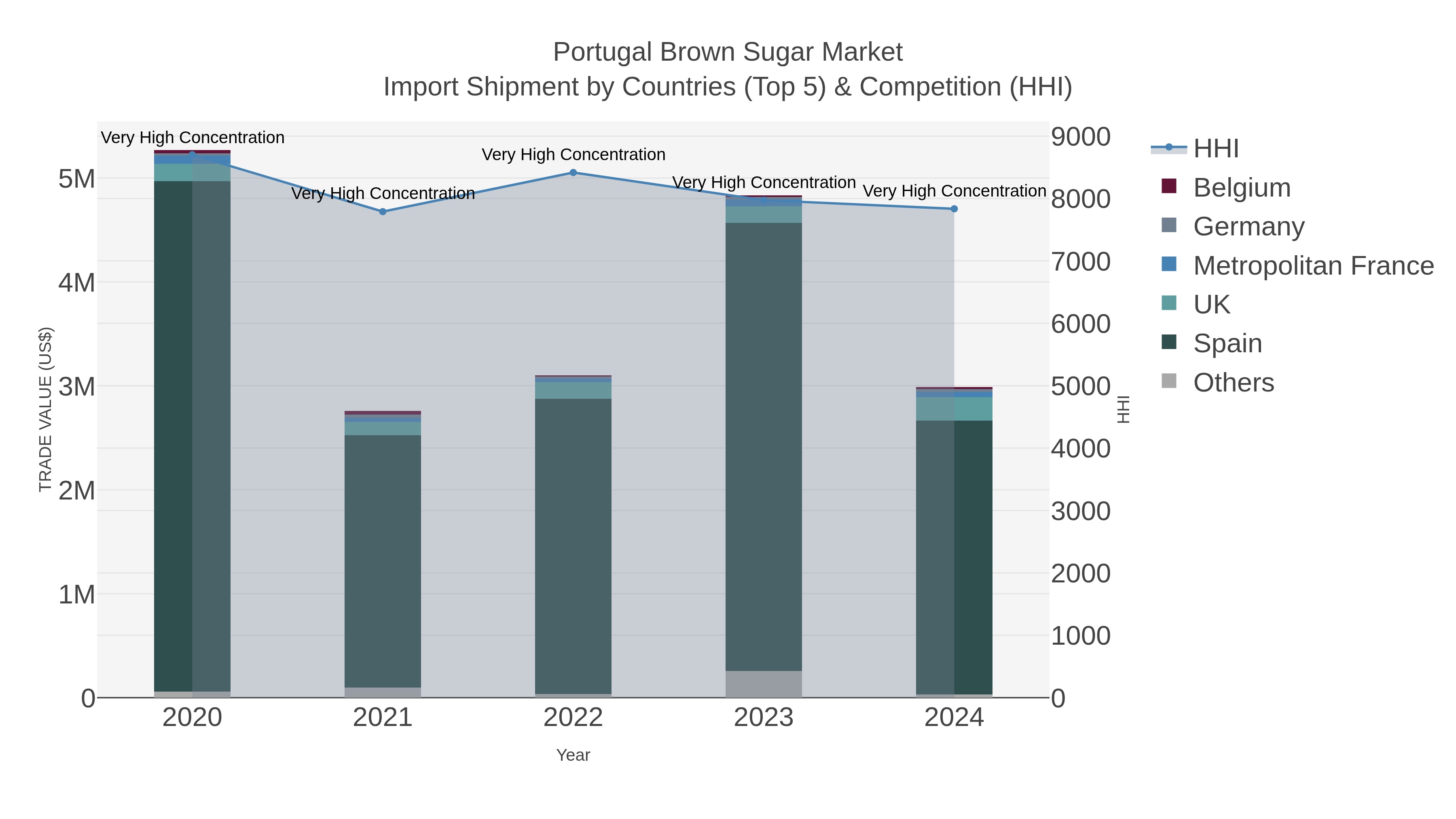 Portugal Brown Sugar Market Import Shipment by Countries (Top 5) & Competition (HHI)