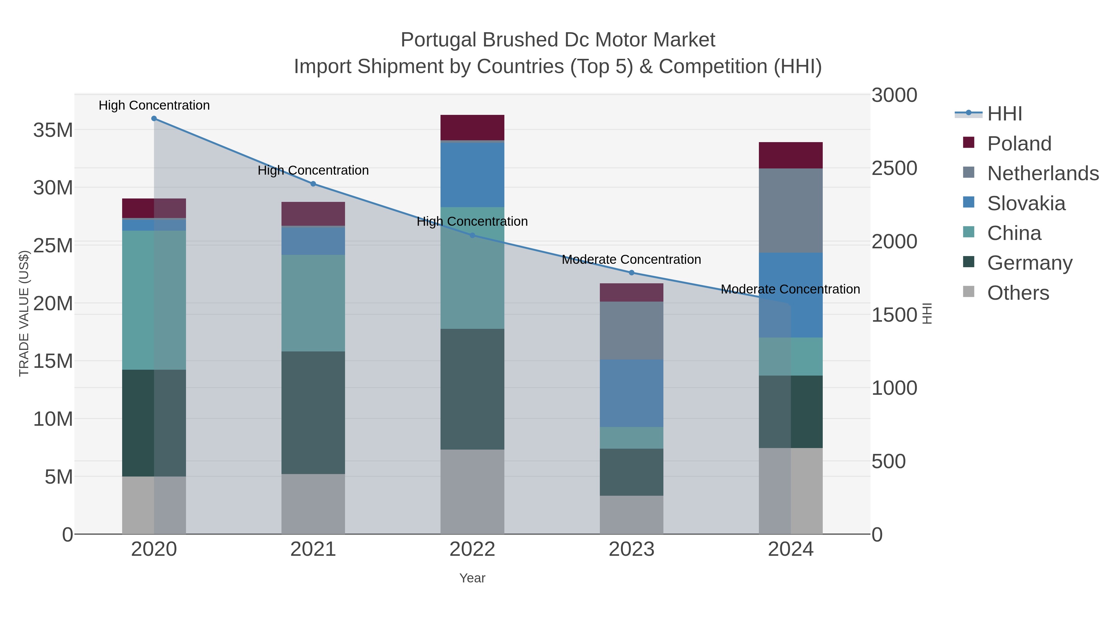 Portugal Brushed Dc Motor Market Import Shipment by Countries (Top 5) & Competition (HHI)