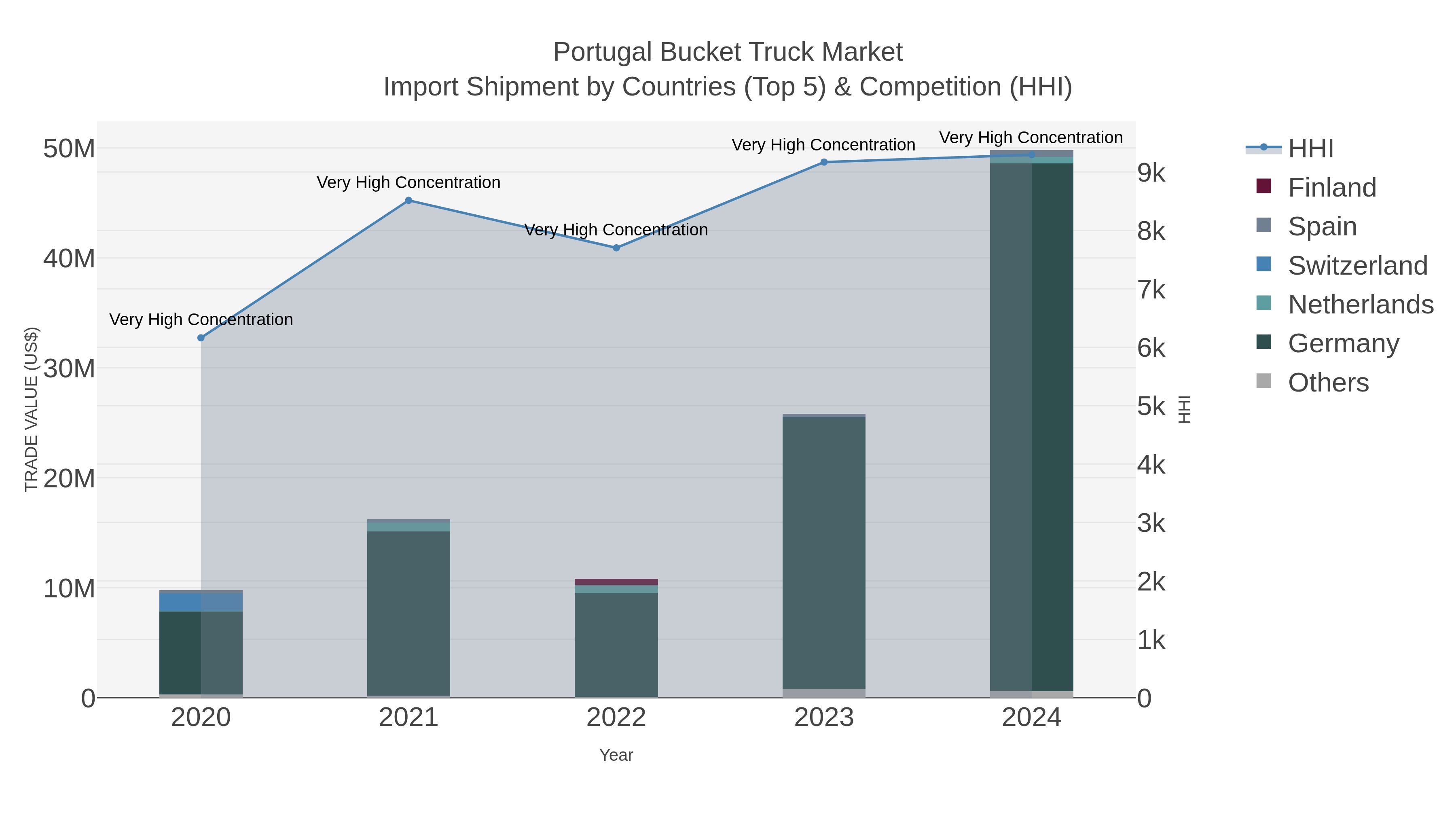 Portugal Bucket Truck Market Import Shipment by Countries (Top 5) & Competition (HHI)