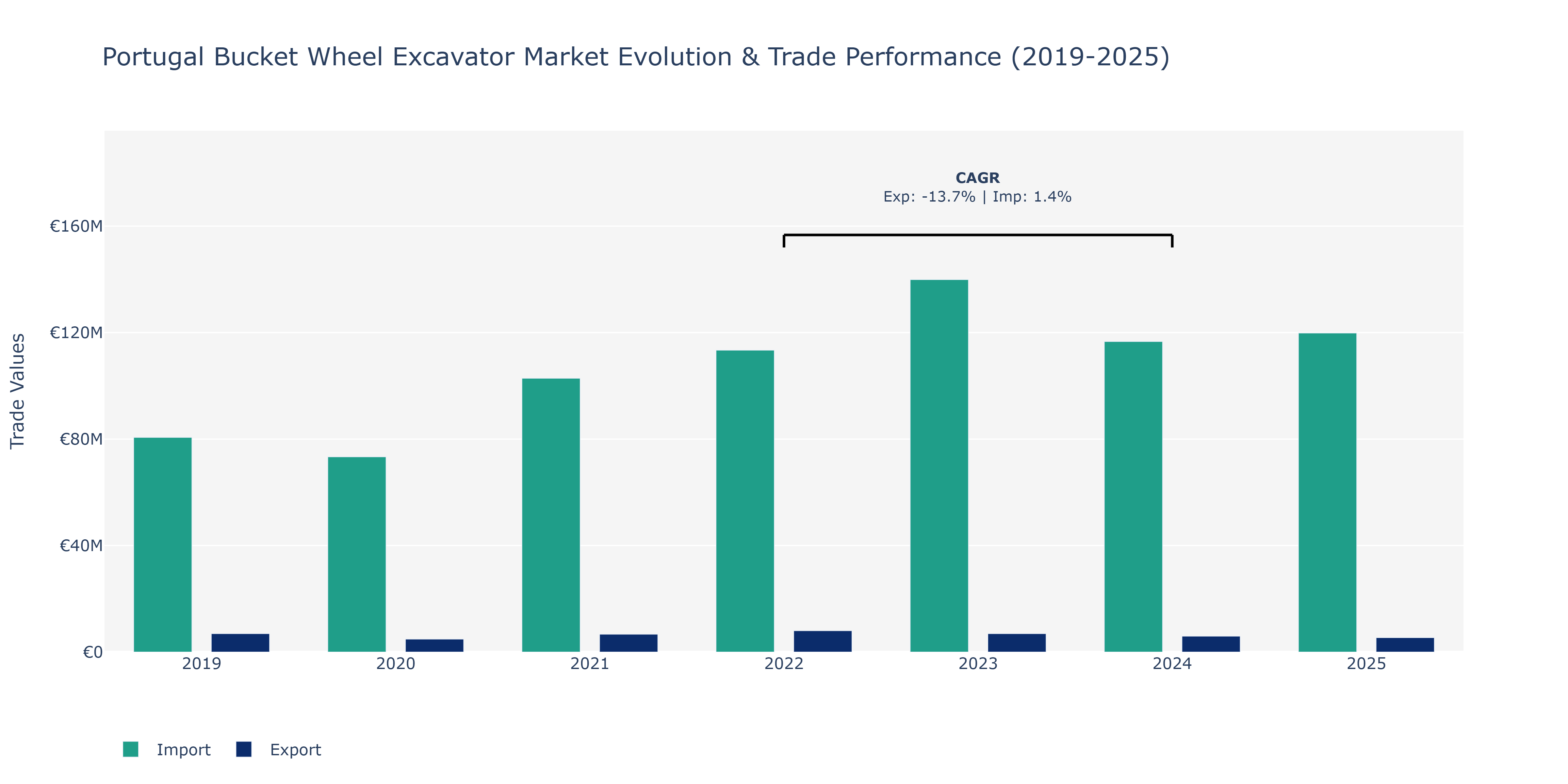 Portugal Bucket Wheel Excavator Market: Production & Trade Performance (2019-2025)