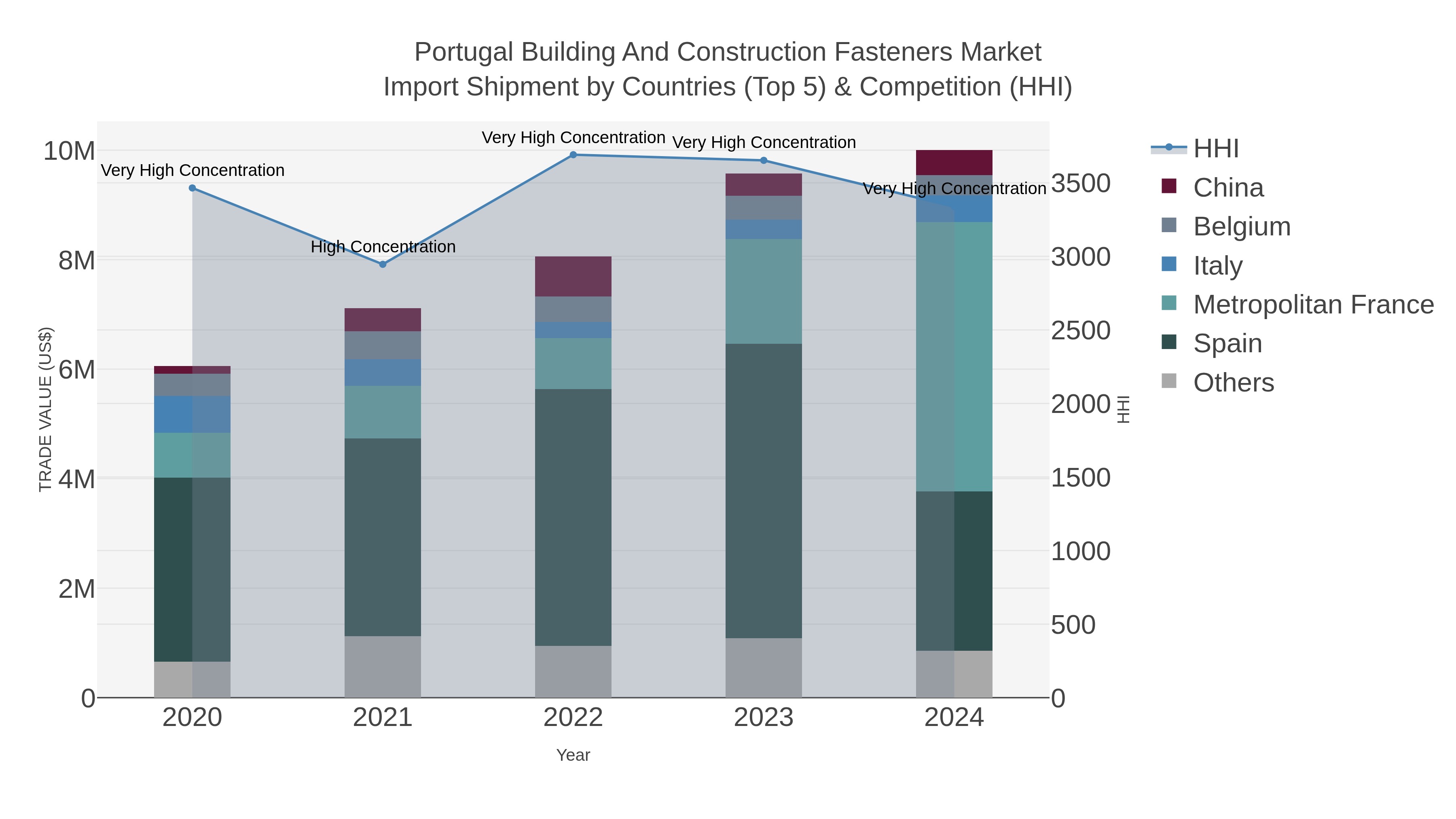 Portugal Building And Construction Fasteners Market Import Shipment by Countries (Top 5) & Competition (HHI)