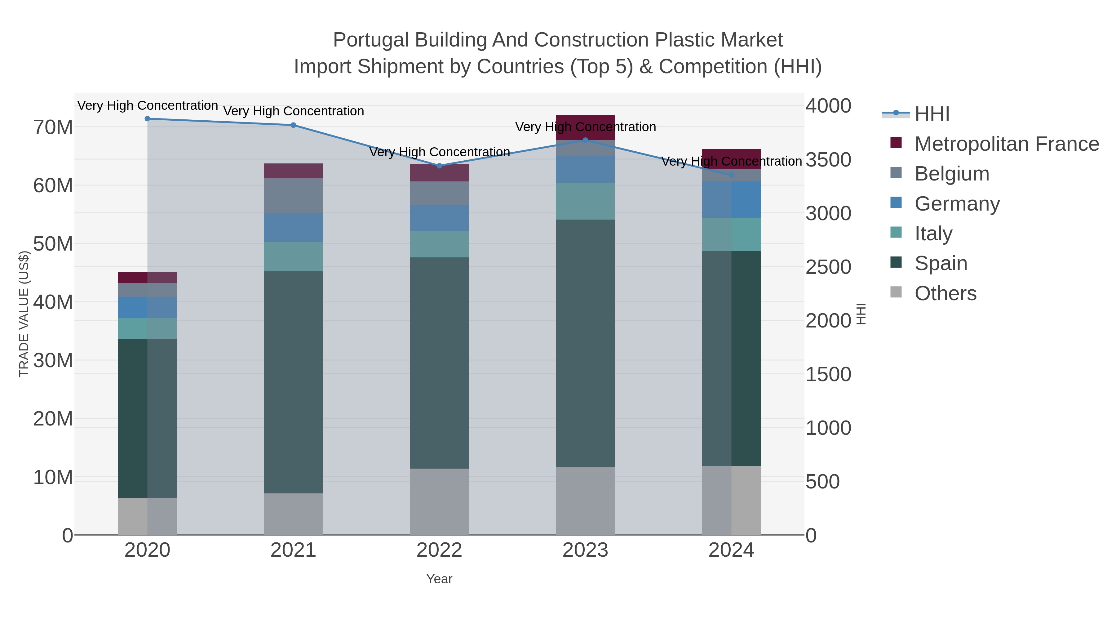 Portugal Building And Construction Plastic Market Import Shipment by Countries (Top 5) & Competition (HHI)