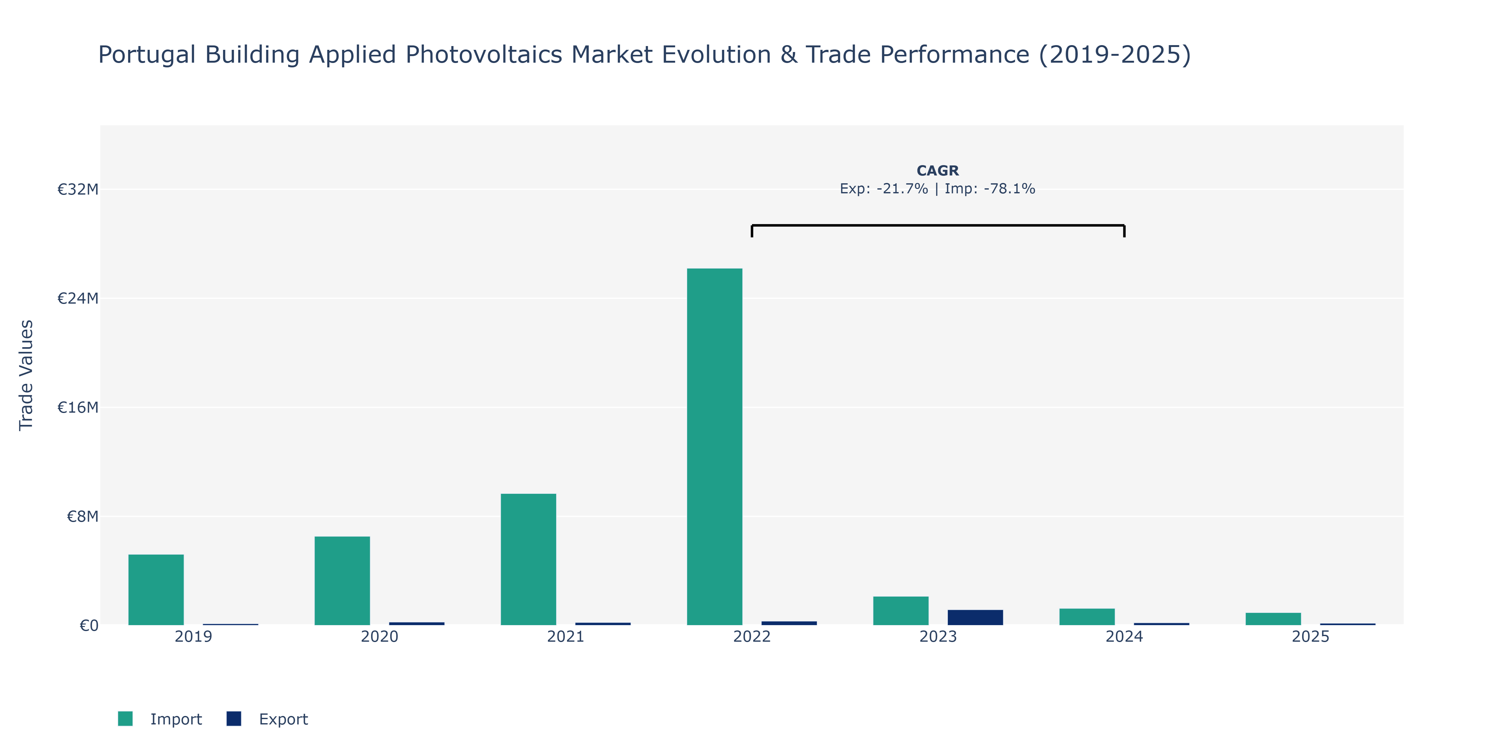Portugal Building Applied Photovoltaics Market: Production & Trade Performance (2019-2025)