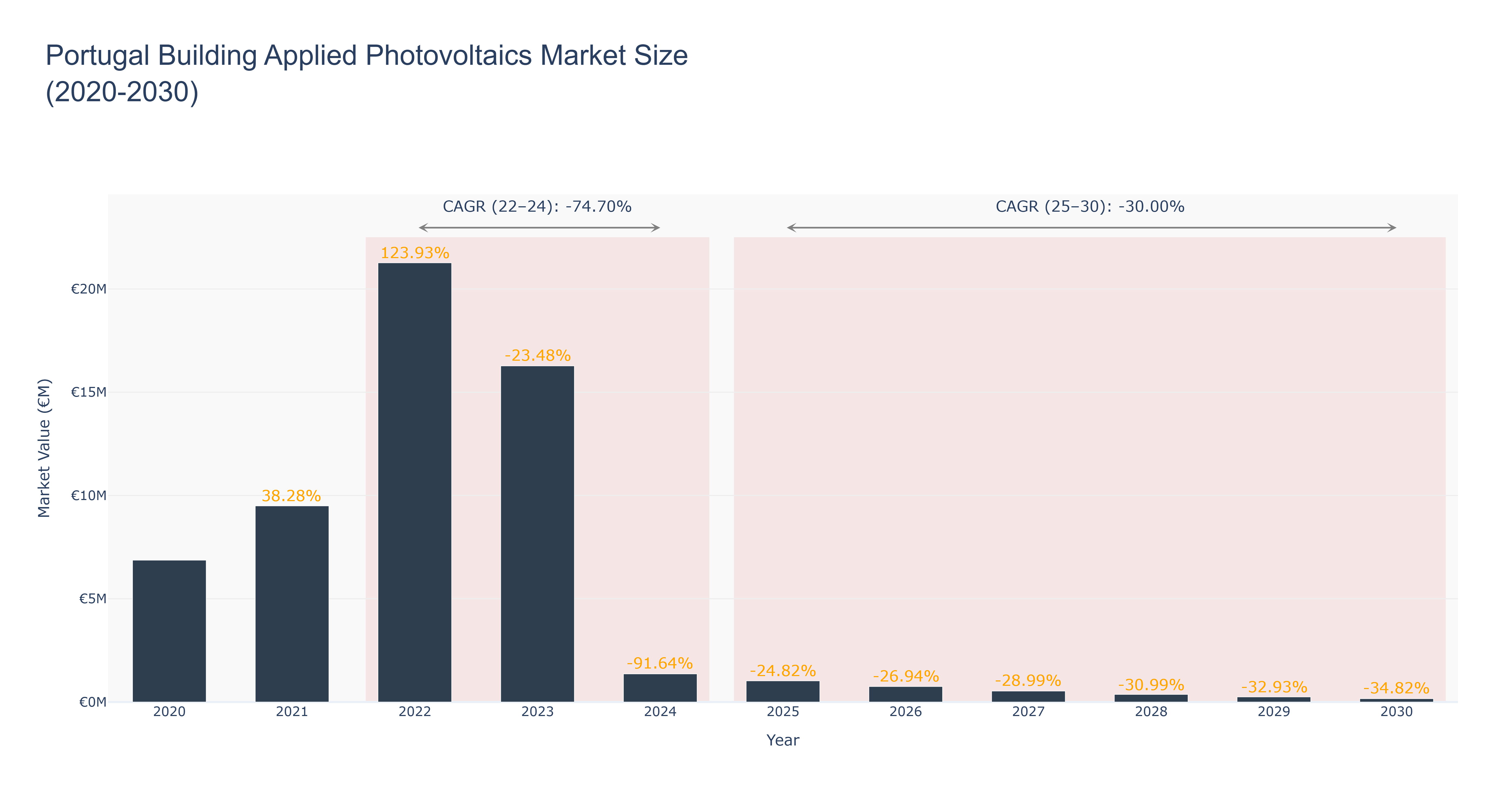 Portugal Building Applied Photovoltaics Market Size (2020-2030)