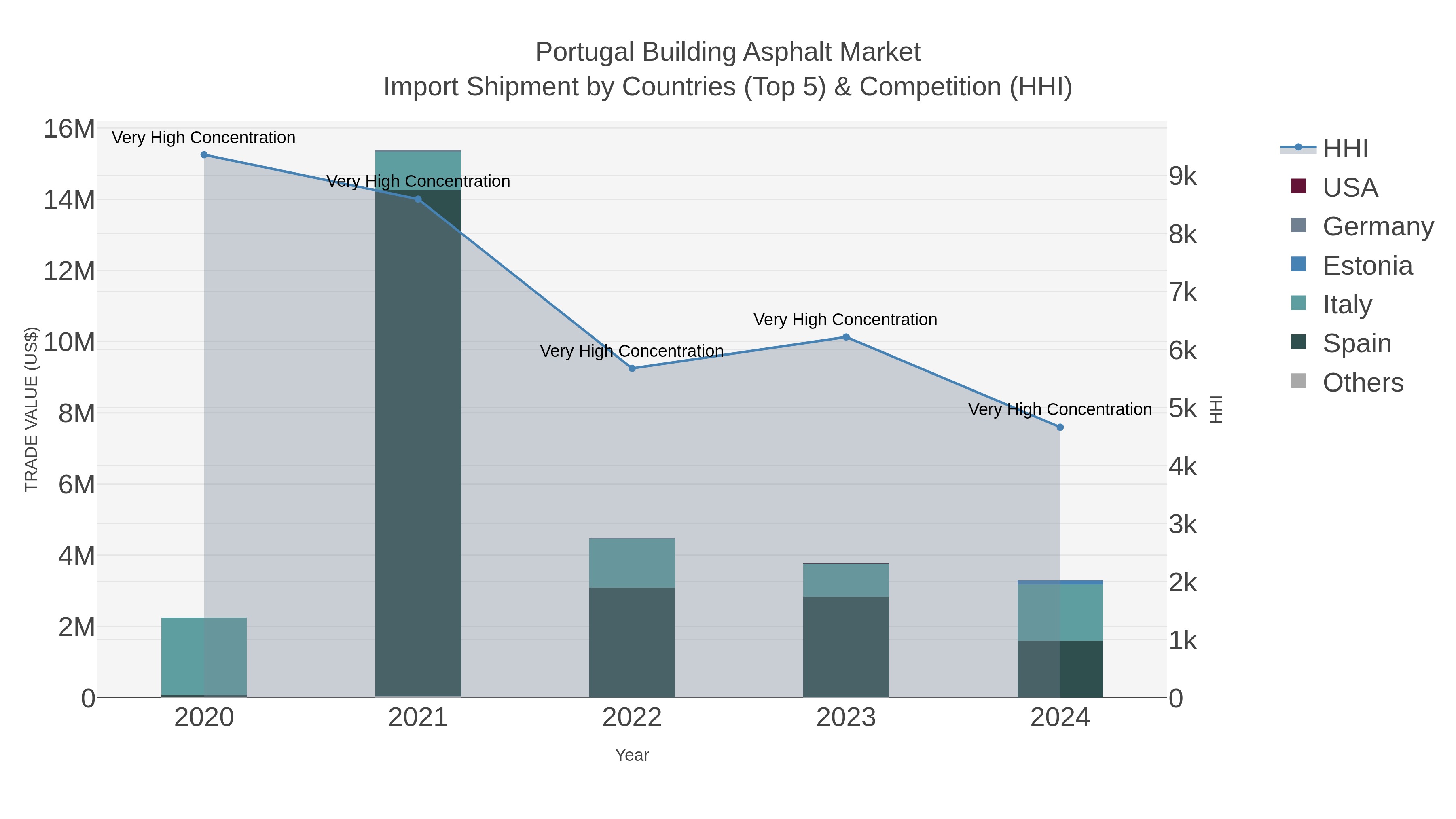 Portugal Building Asphalt Market Import Shipment by Countries (Top 5) & Competition (HHI)