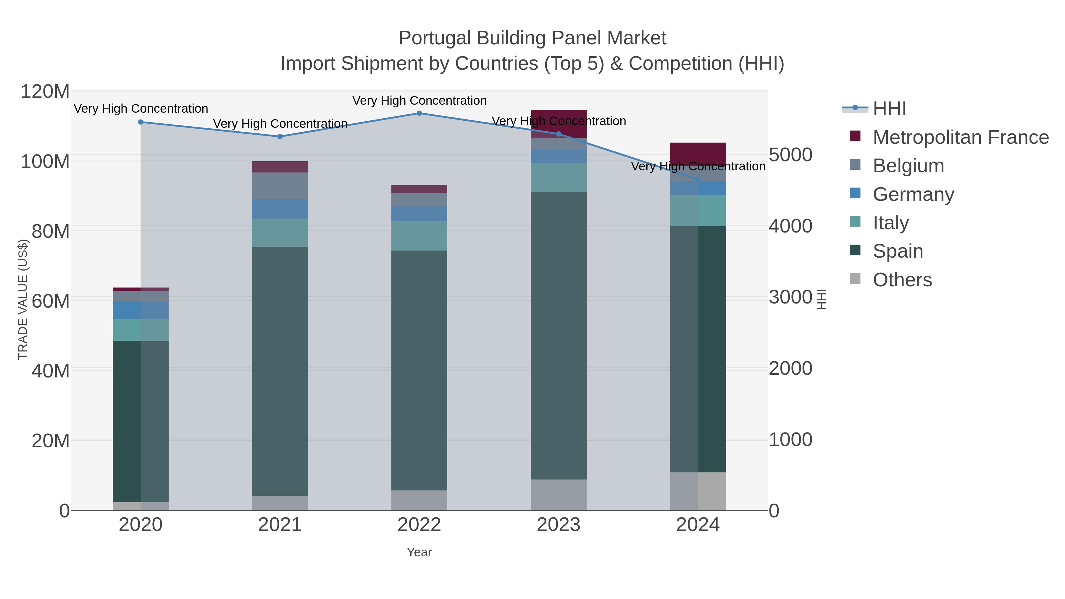 Portugal Building Panel Market Import Shipment by Countries (Top 5) & Competition (HHI)