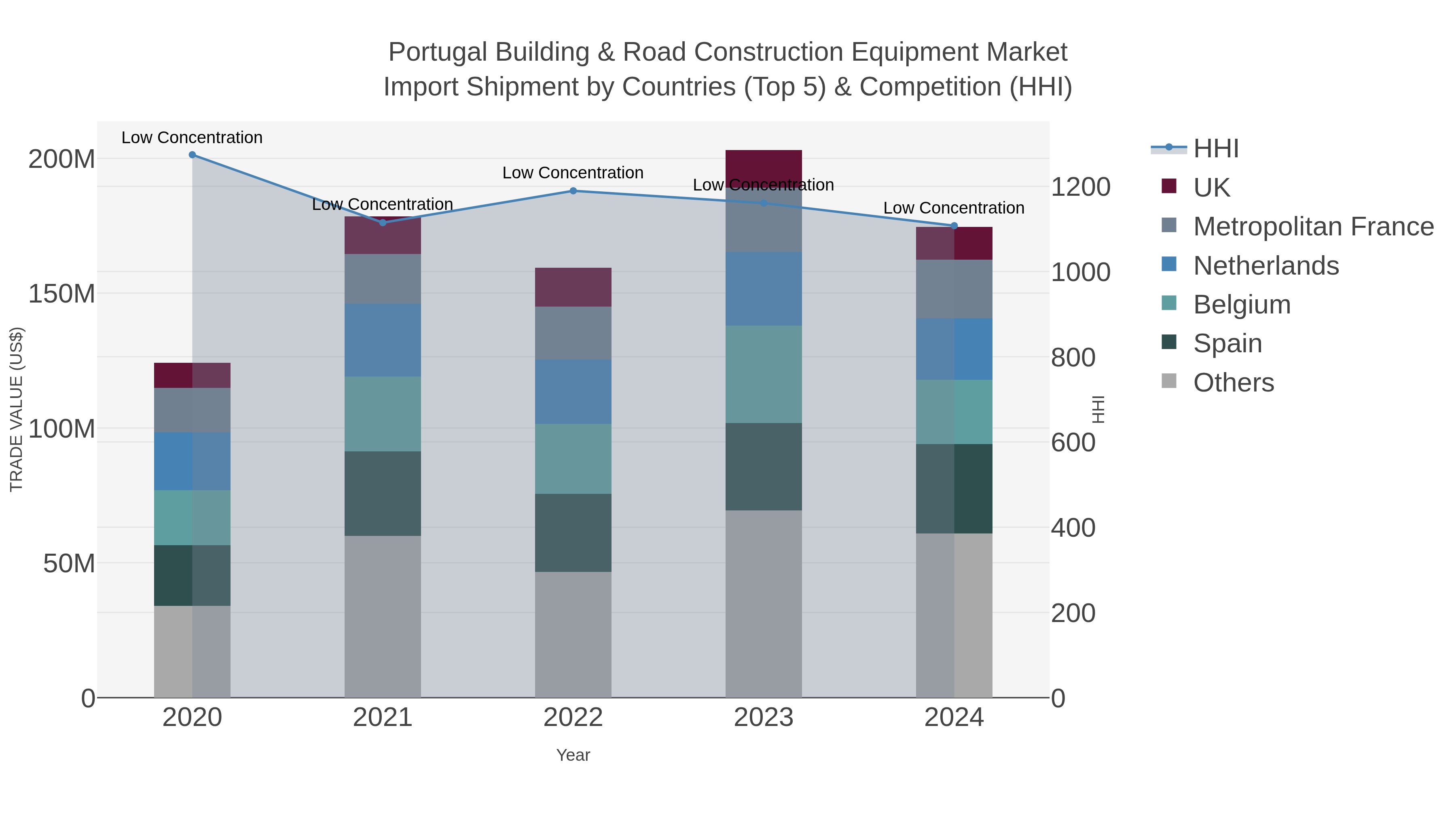 Portugal Building & Road Construction Equipment Market Import Shipment by Countries (Top 5) & Competition (HHI)